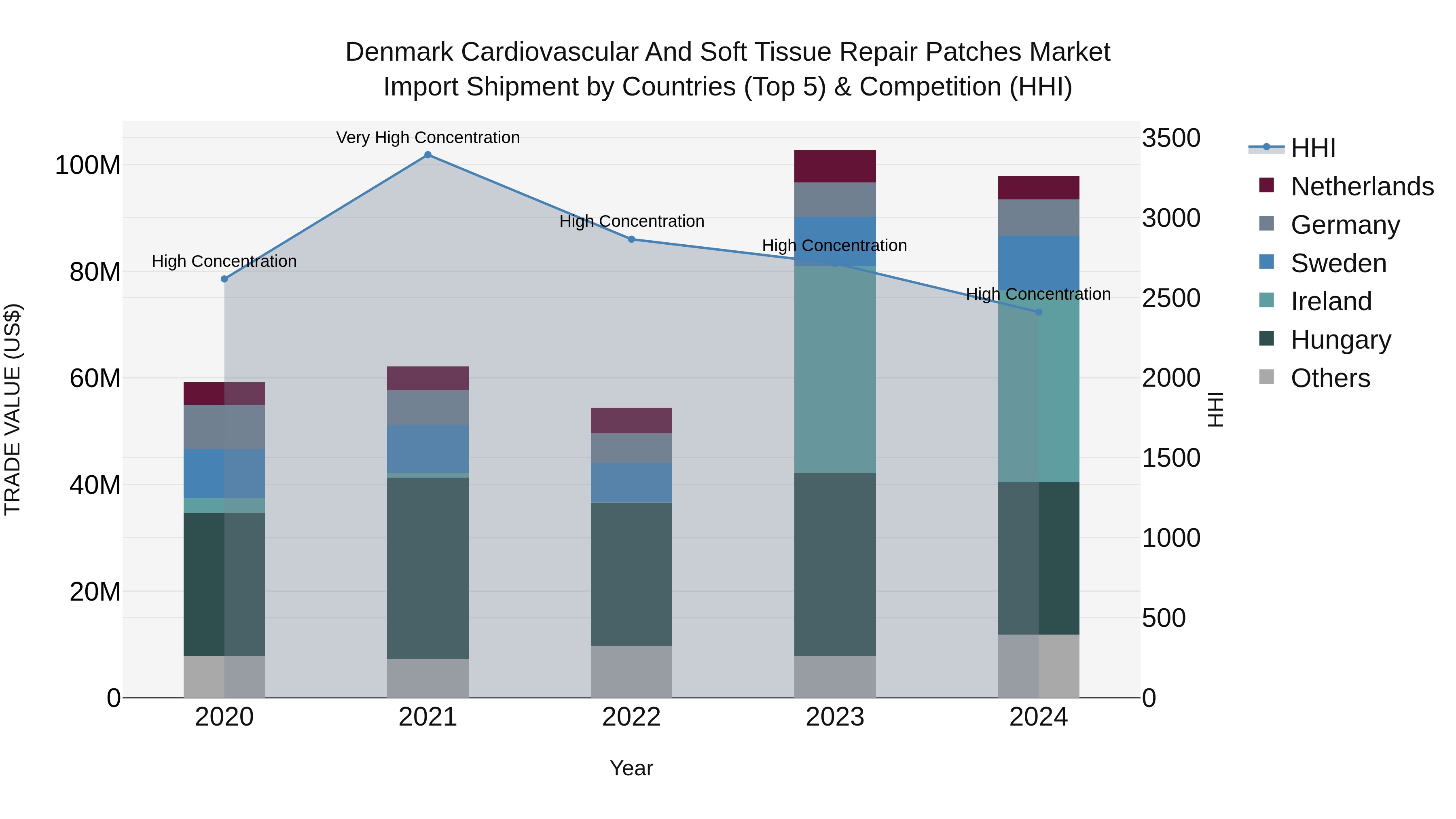 Denmark Cardiovascular and Soft Tissue Repair Patches Market Top 5 Importing Countries and Market Competition (HHI) Analysis