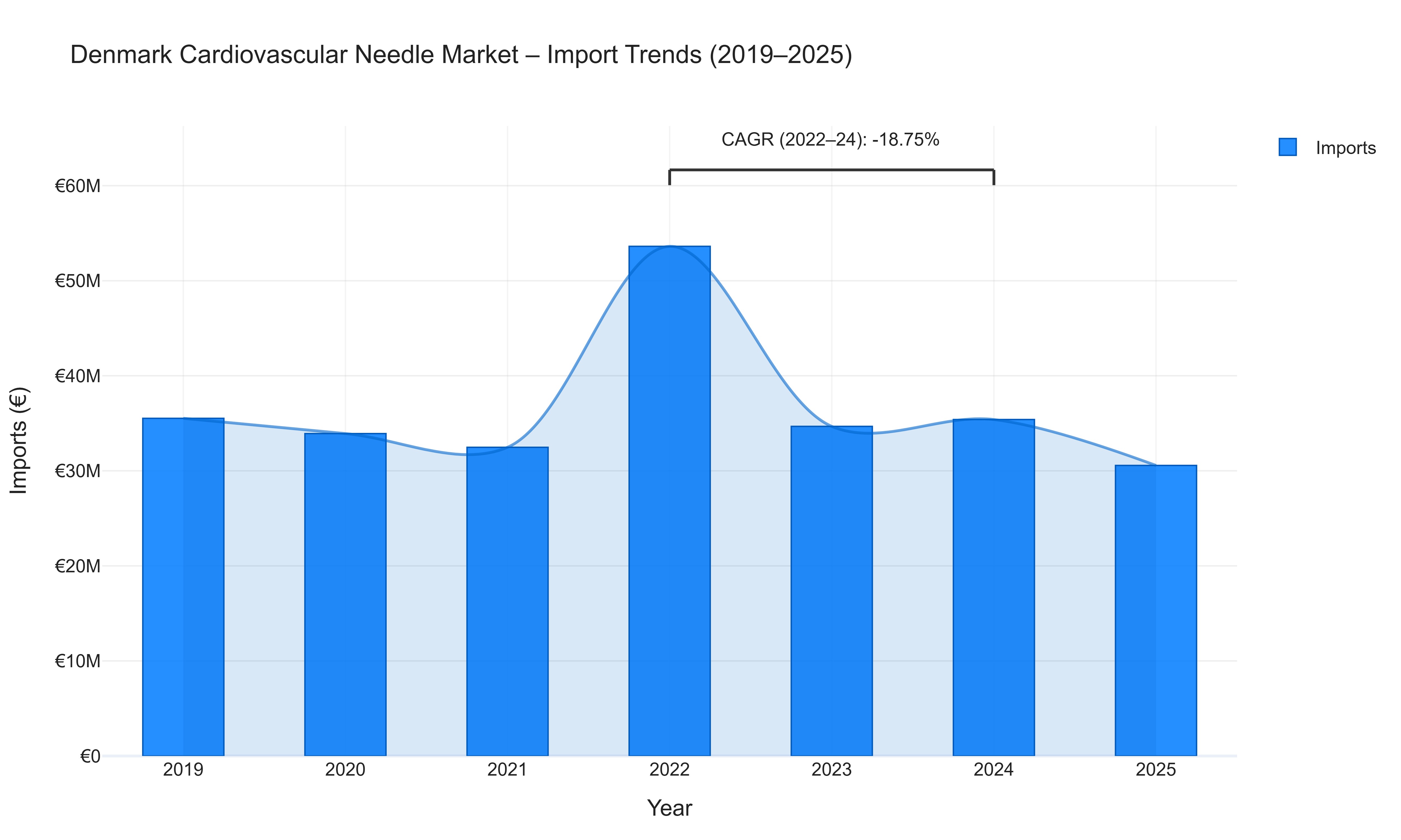 Denmark Cardiovascular Needle Market - Import Trends (2019-2025)