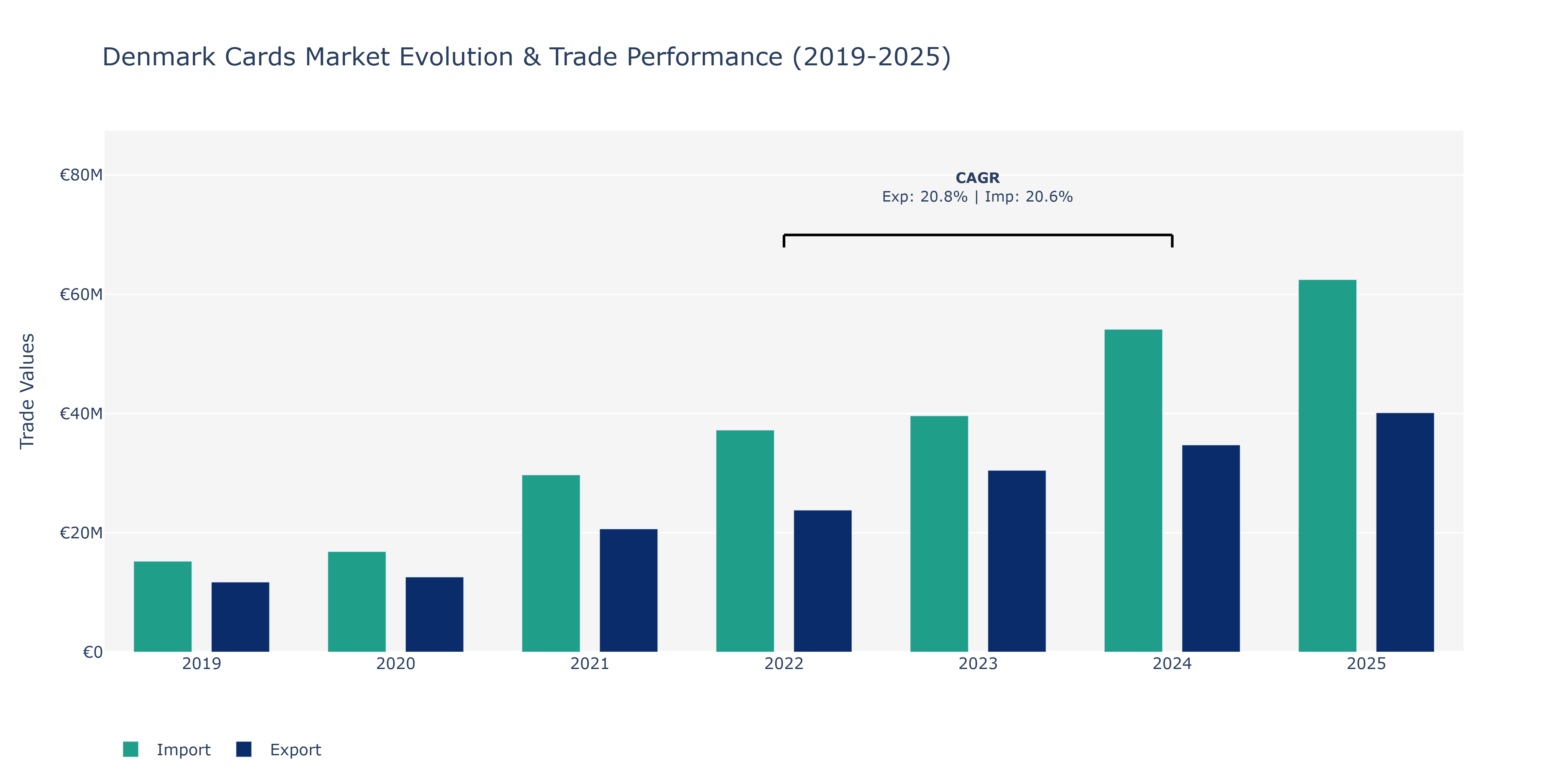 Denmark Cards Market: Production & Trade Performance (2019-2025)