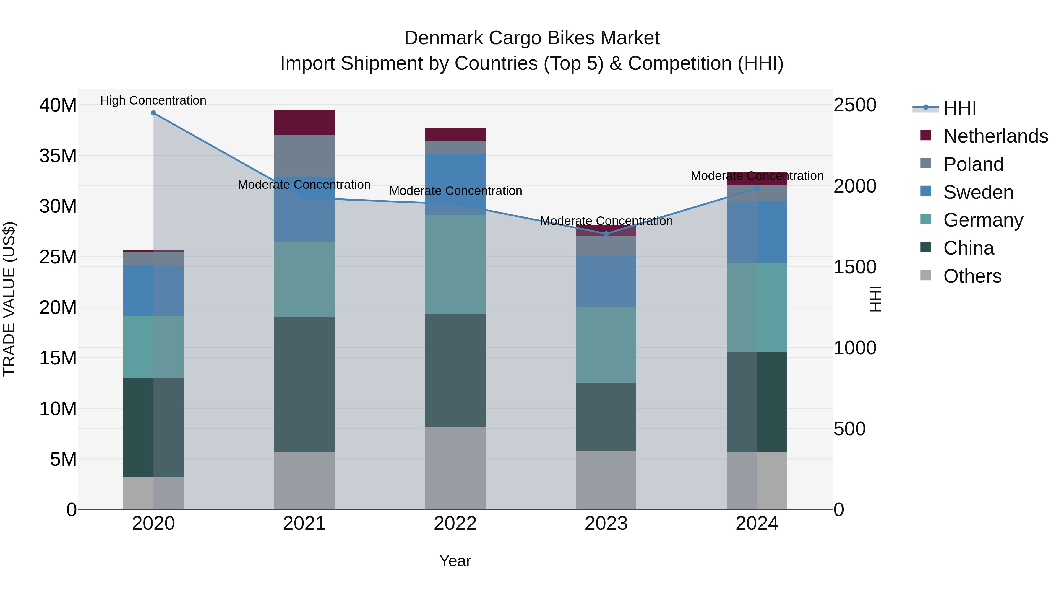Denmark Cargo Bikes Market Top 5 Importing Countries and Market Competition (HHI) Analysis