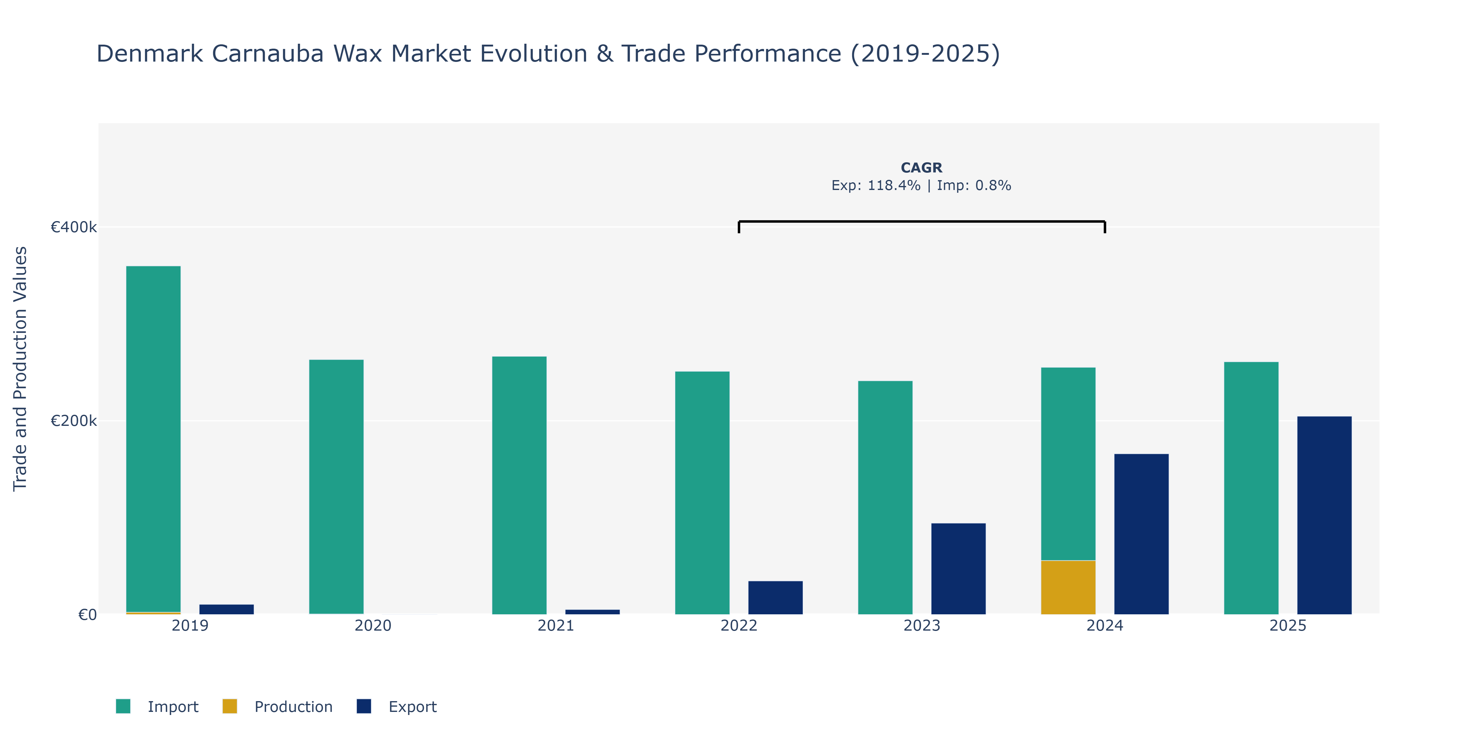 Denmark Carnauba Wax Market: Production & Trade Performance (2019-2025)