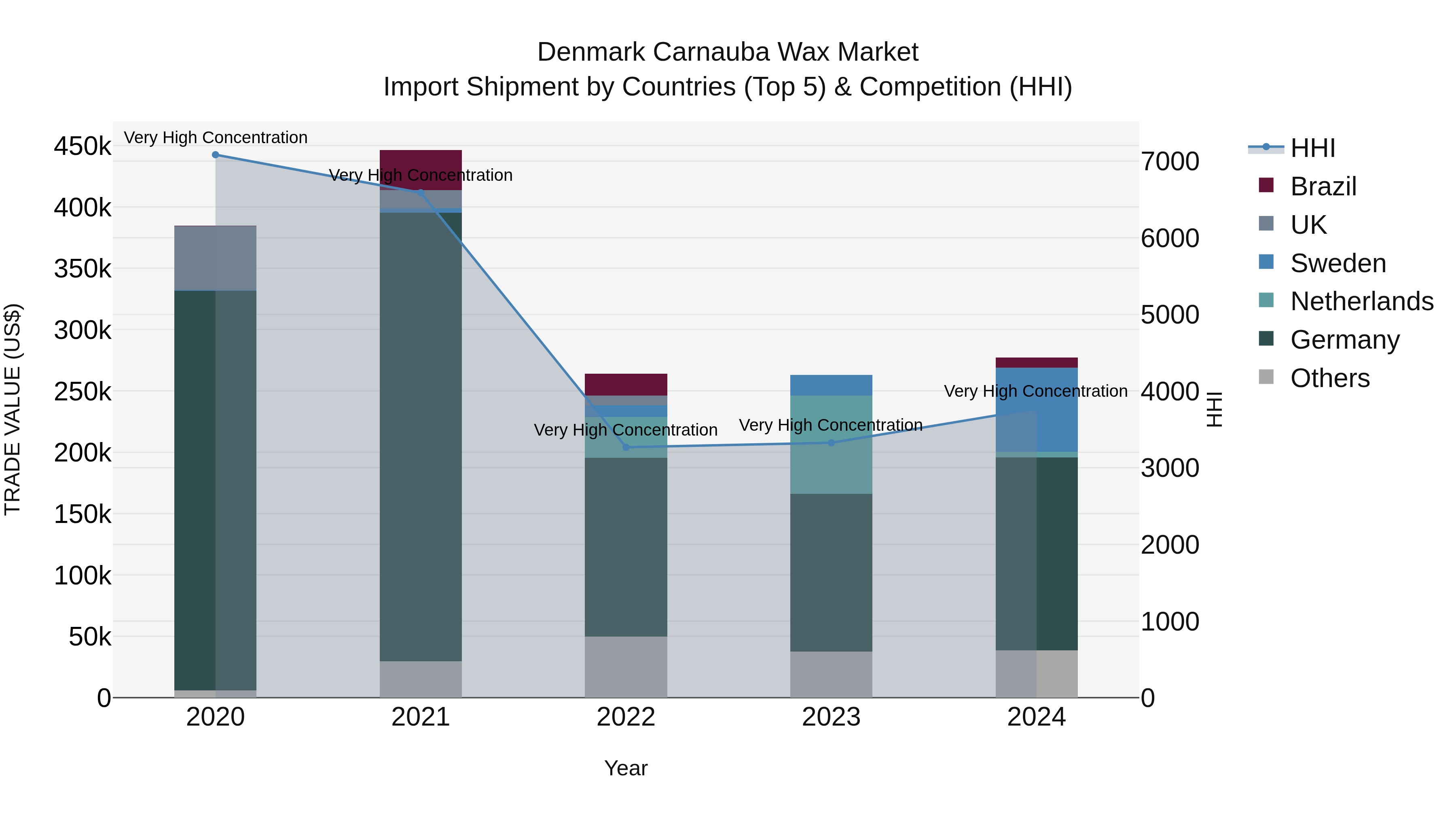 Denmark Carnauba Wax Market Top 5 Importing Countries and Market Competition (HHI) Analysis