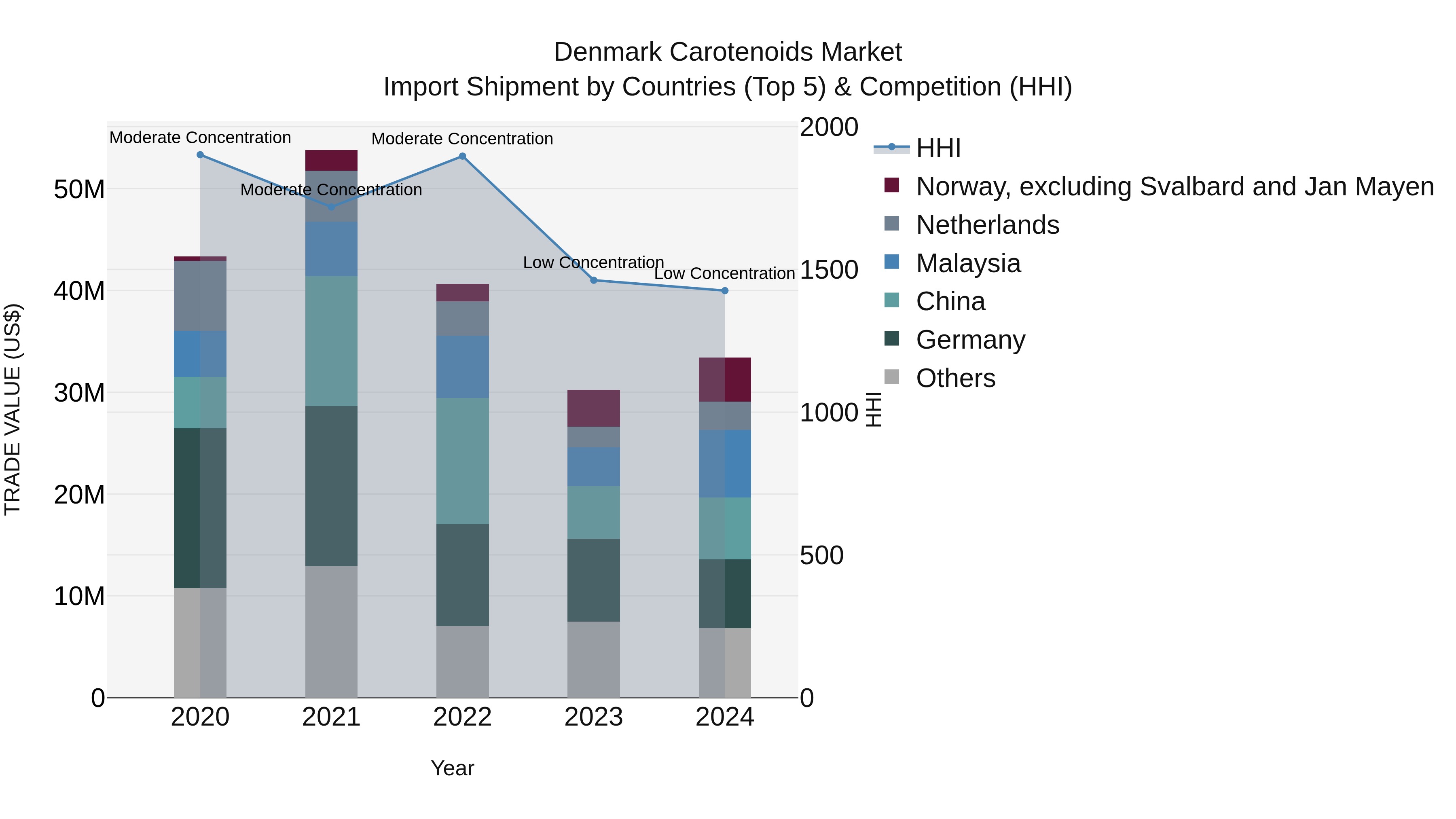 Denmark Carotenoids Market Top 5 Importing Countries and Market Competition (HHI) Analysis