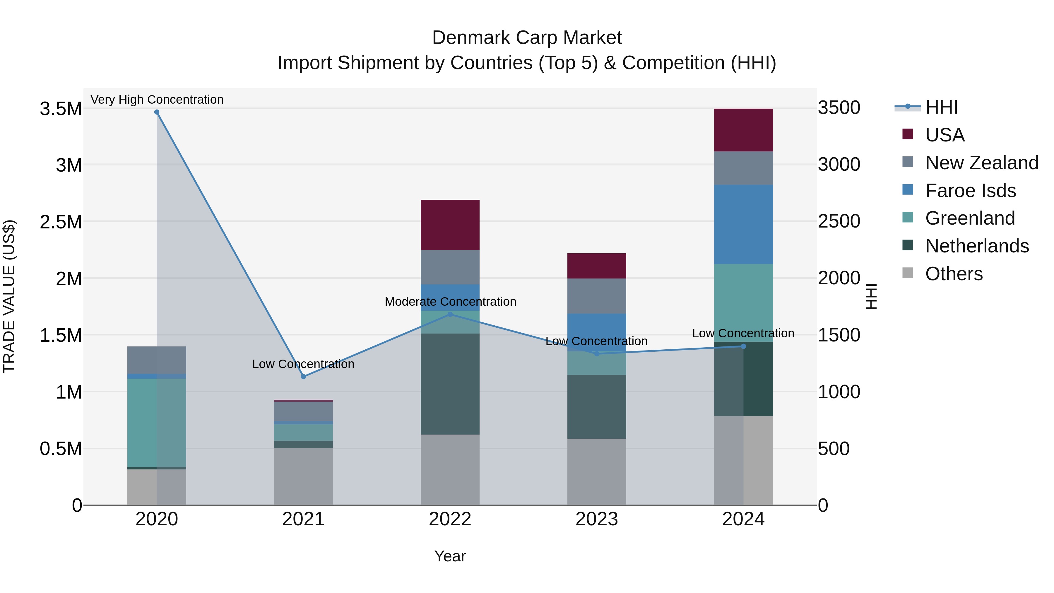 Denmark Carp Market Top 5 Importing Countries and Market Competition (HHI) Analysis
