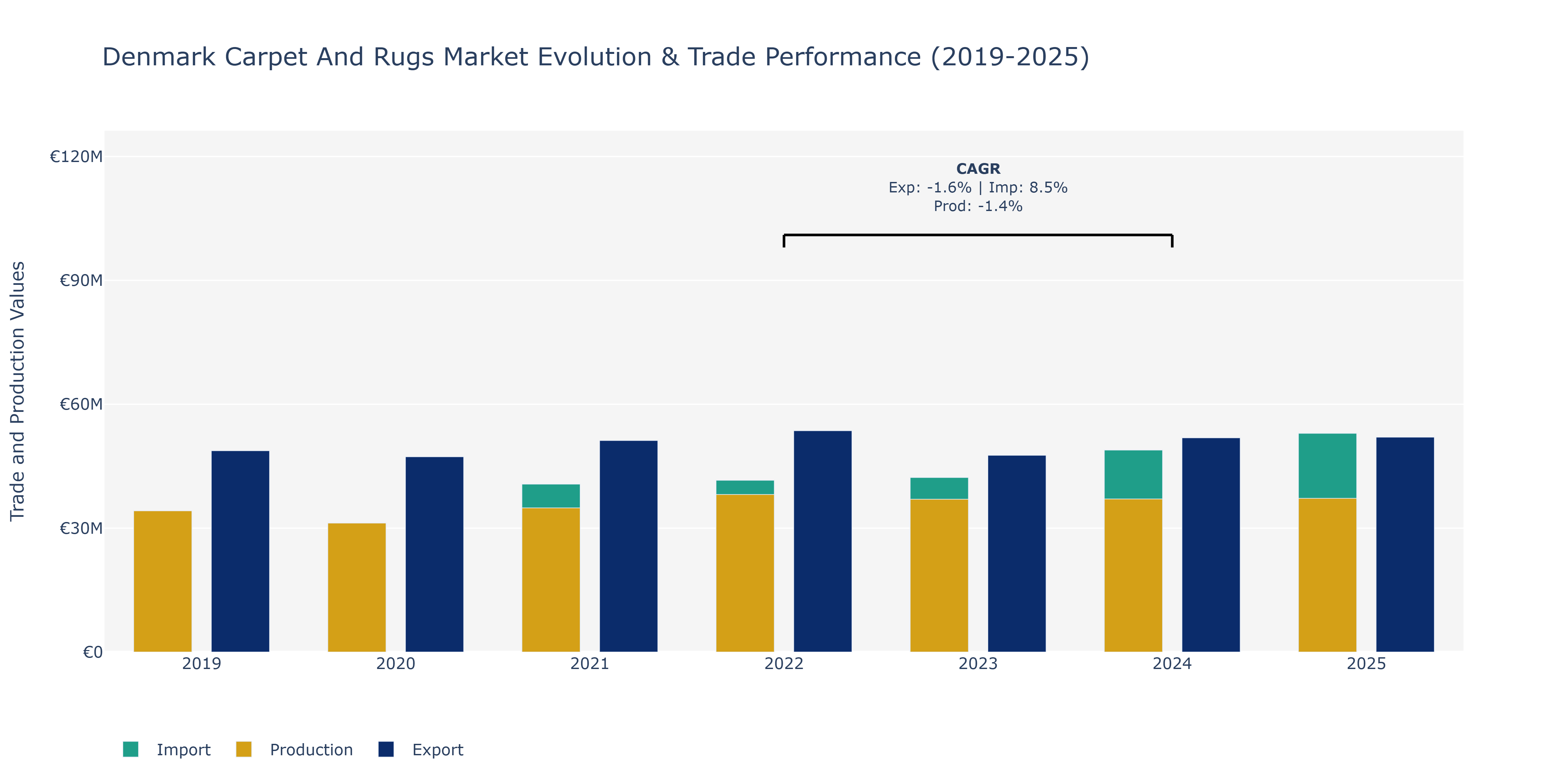 Denmark Carpet And Rugs Market: Production & Trade Performance (2019-2025)
