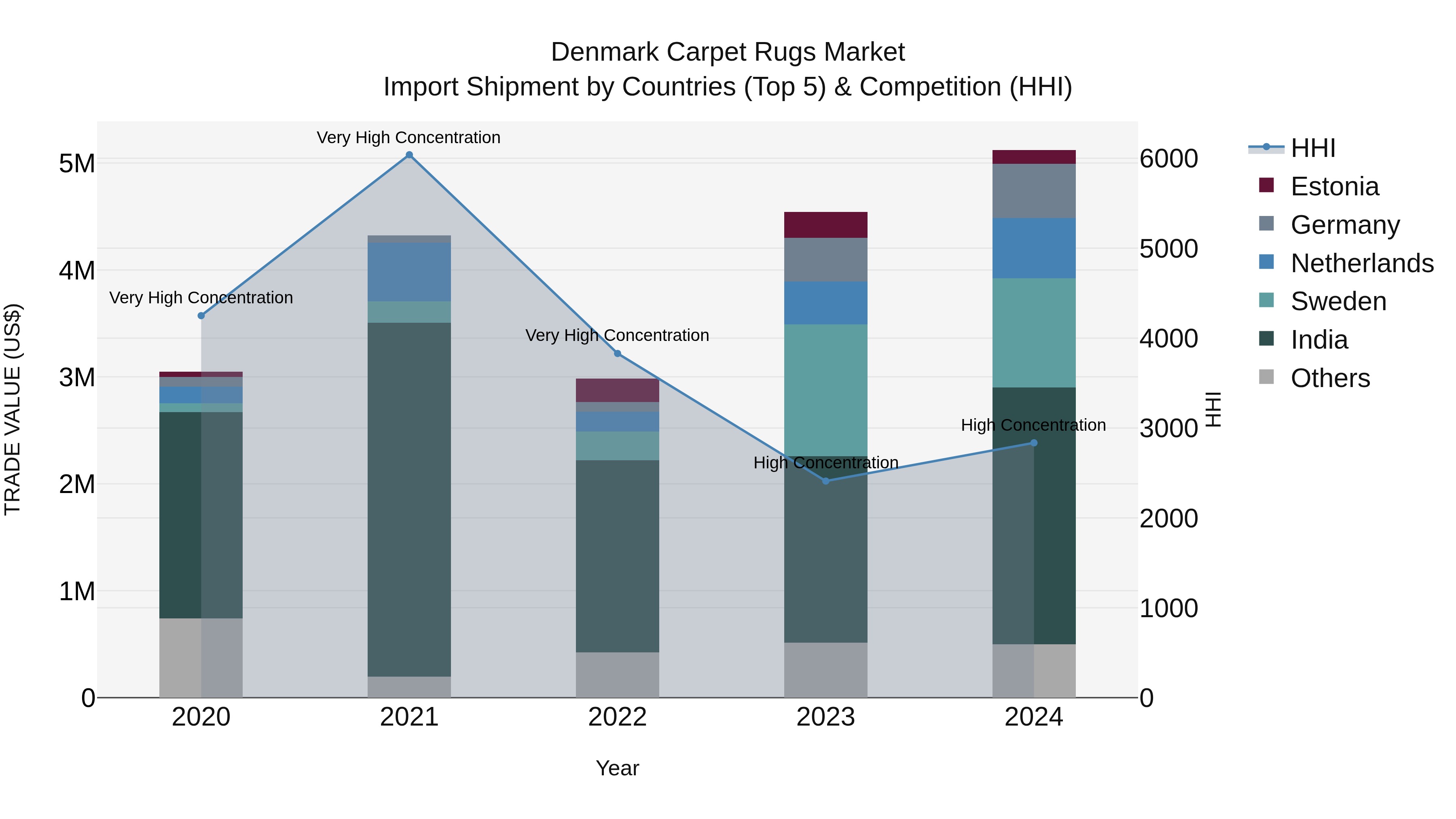 Denmark Carpet Rugs Market Top 5 Importing Countries and Market Competition (HHI) Analysis