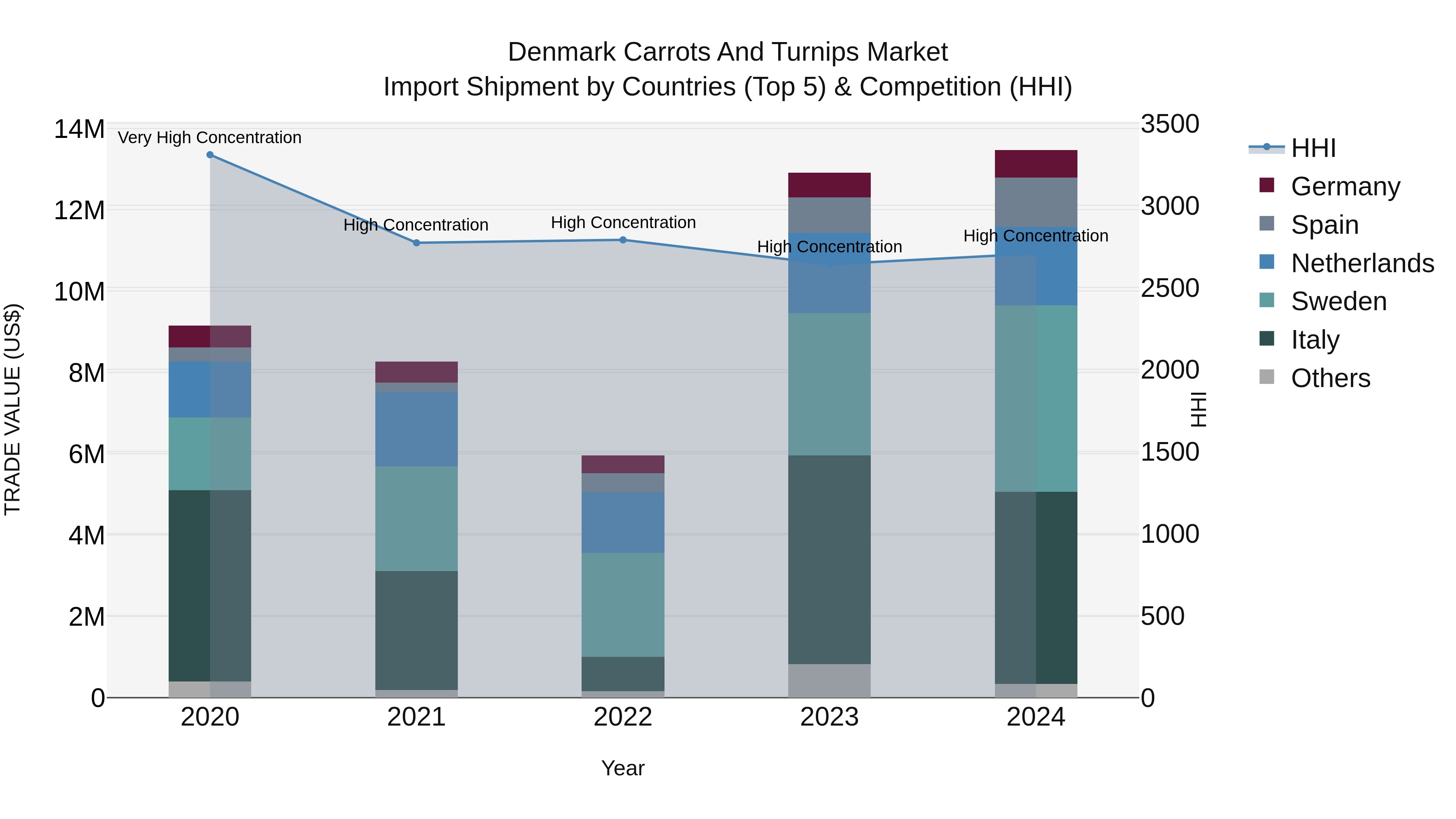 Denmark Carrots and Turnips Market Top 5 Importing Countries and Market Competition (HHI) Analysis