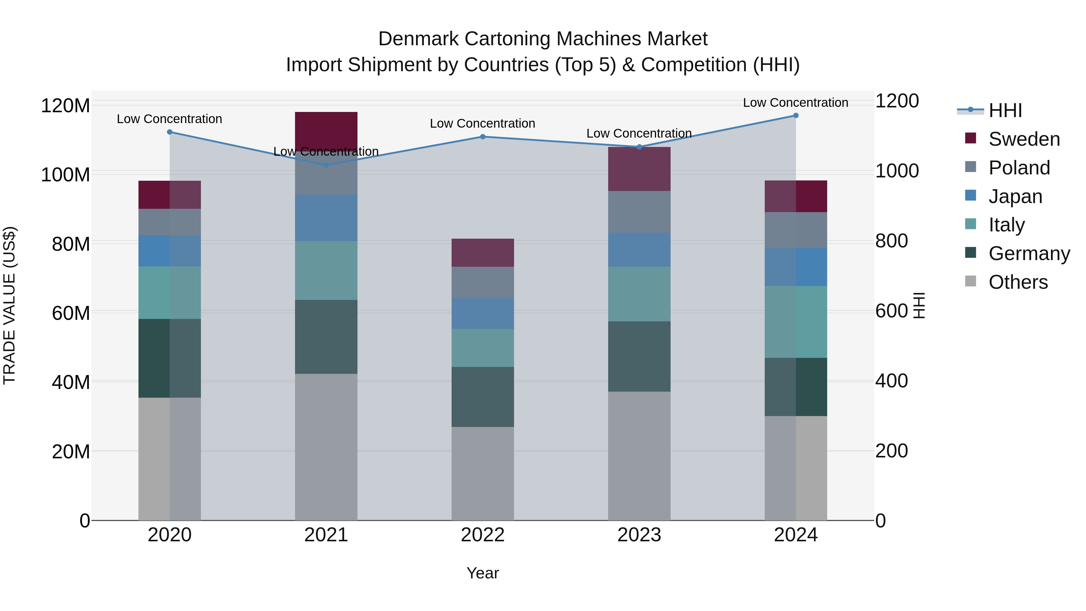 Denmark Cartoning Machines Market Top 5 Importing Countries and Market Competition (HHI) Analysis