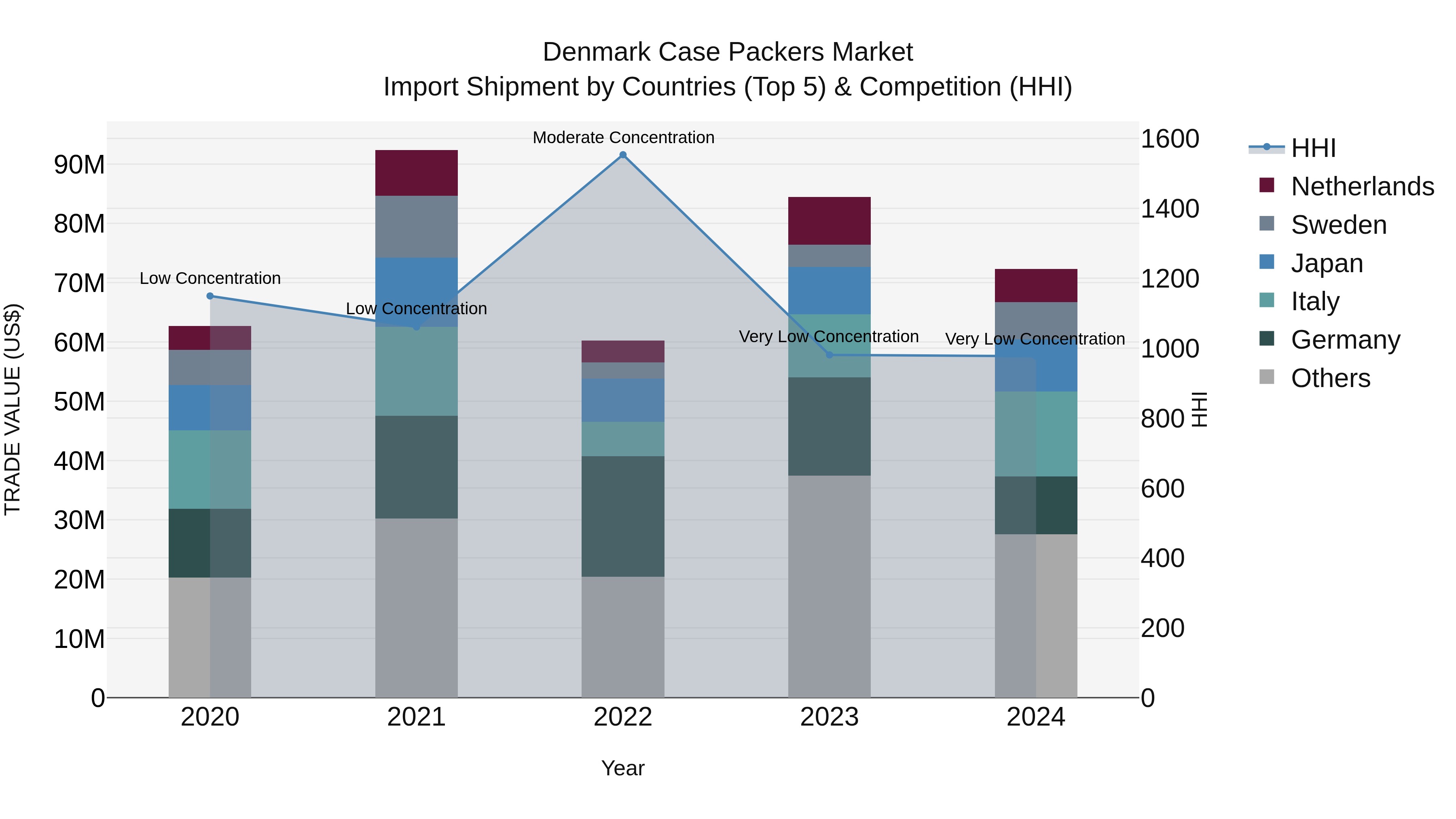Denmark Case Packers Market Top 5 Importing Countries and Market Competition (HHI) Analysis