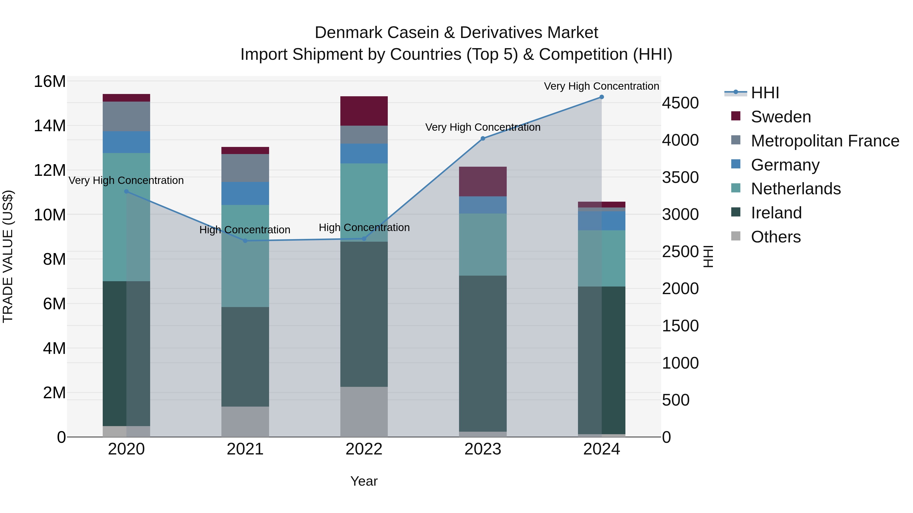 Denmark Casein & Derivatives Market Top 5 Importing Countries and Market Competition (HHI) Analysis
