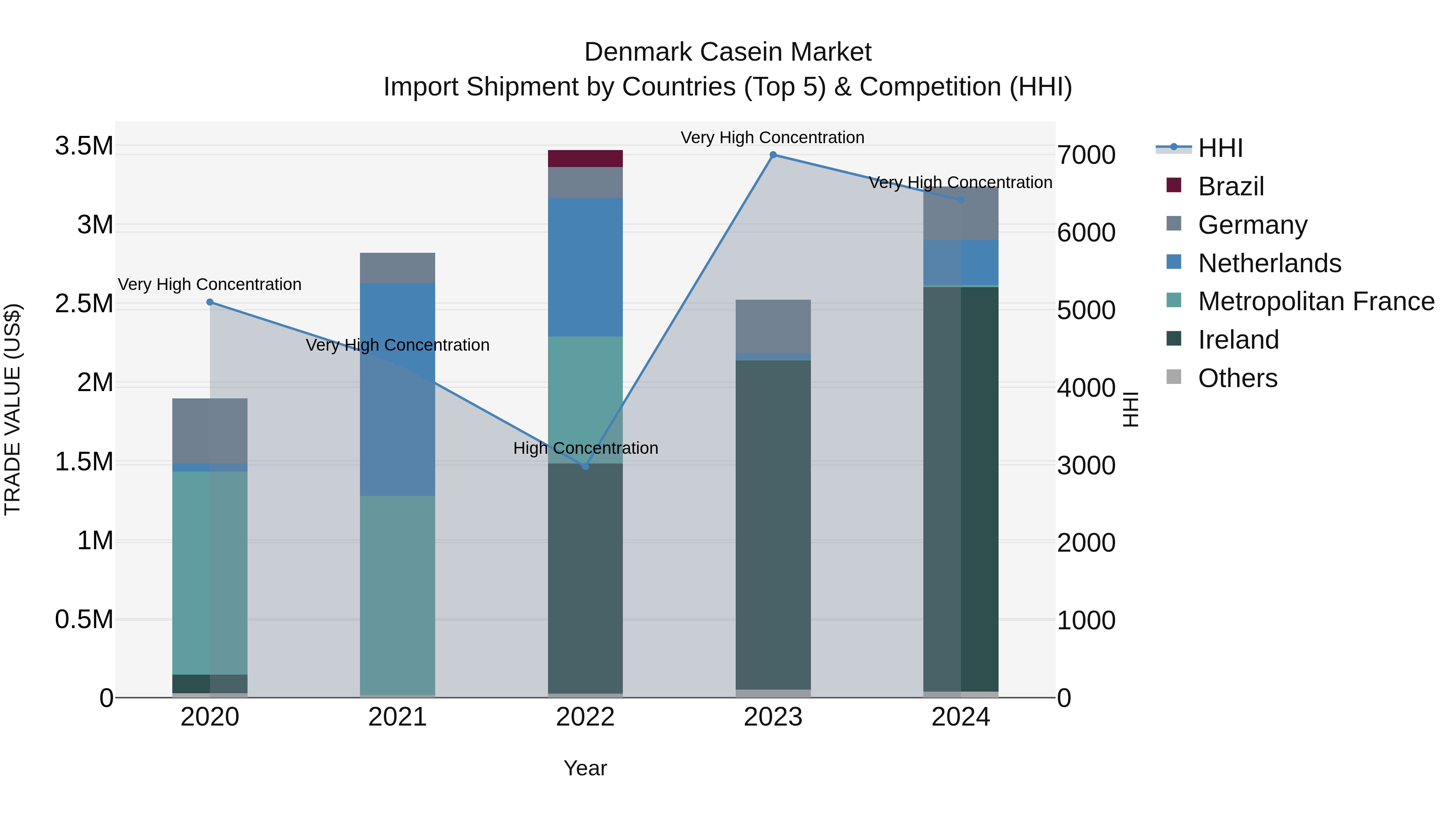 Denmark Casein Market Top 5 Importing Countries and Market Competition (HHI) Analysis