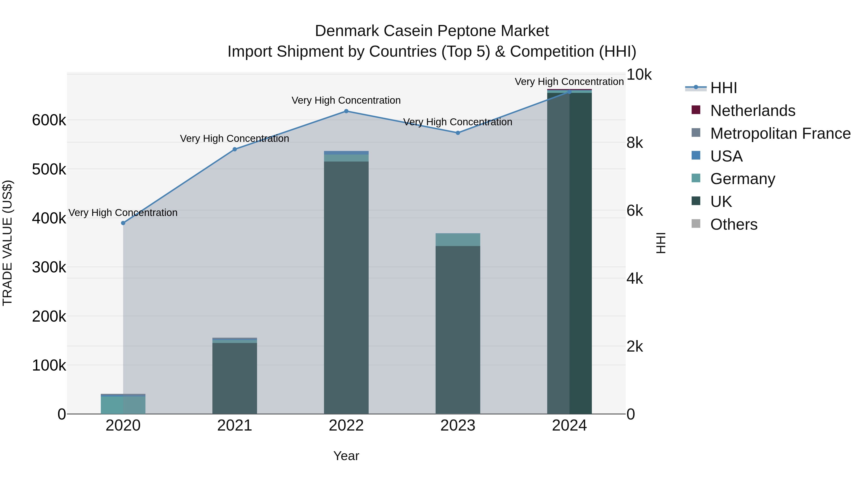 Denmark Casein Peptone Market Top 5 Importing Countries and Market Competition (HHI) Analysis