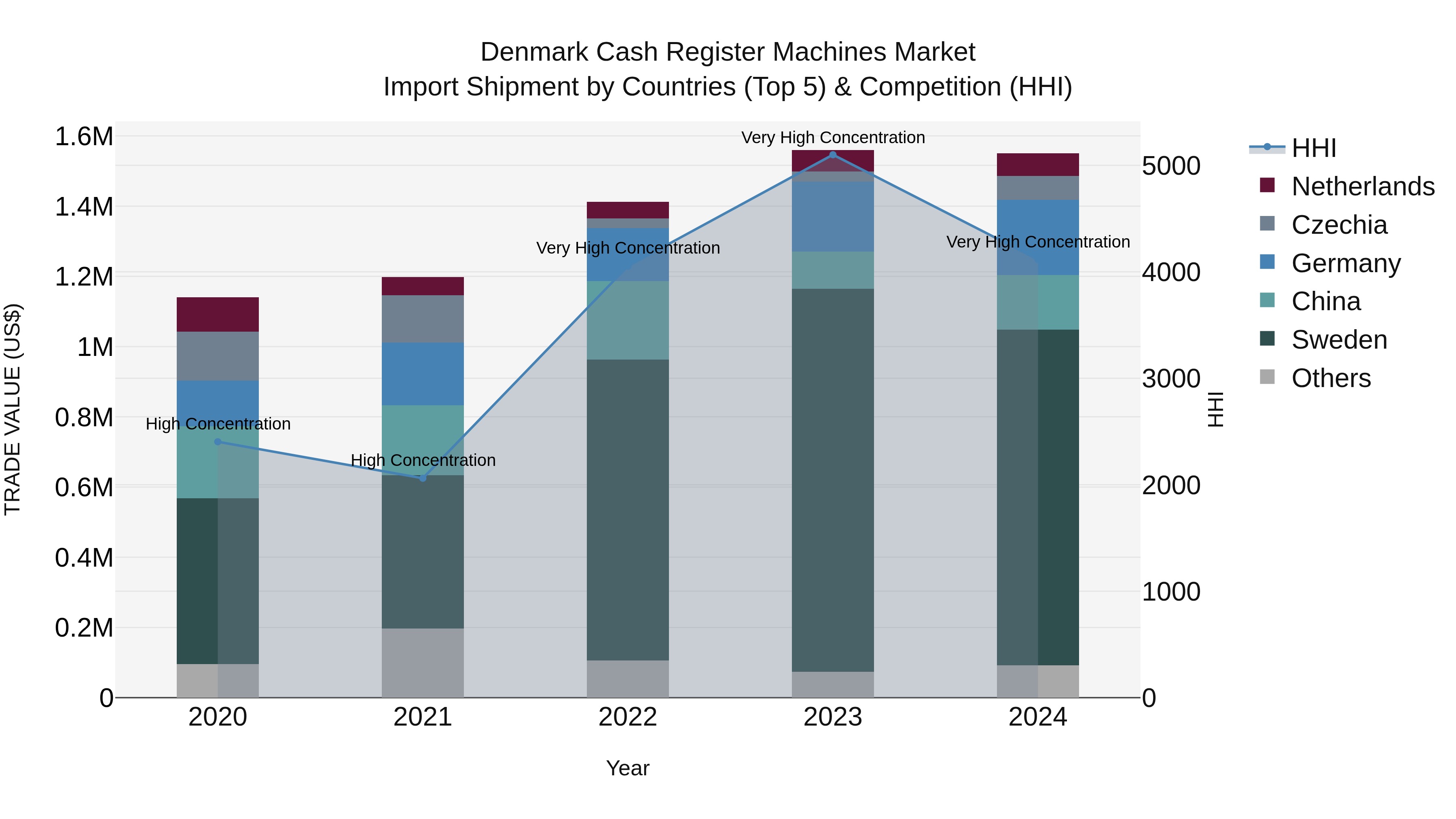 Denmark Cash Register Machines Market Top 5 Importing Countries and Market Competition (HHI) Analysis