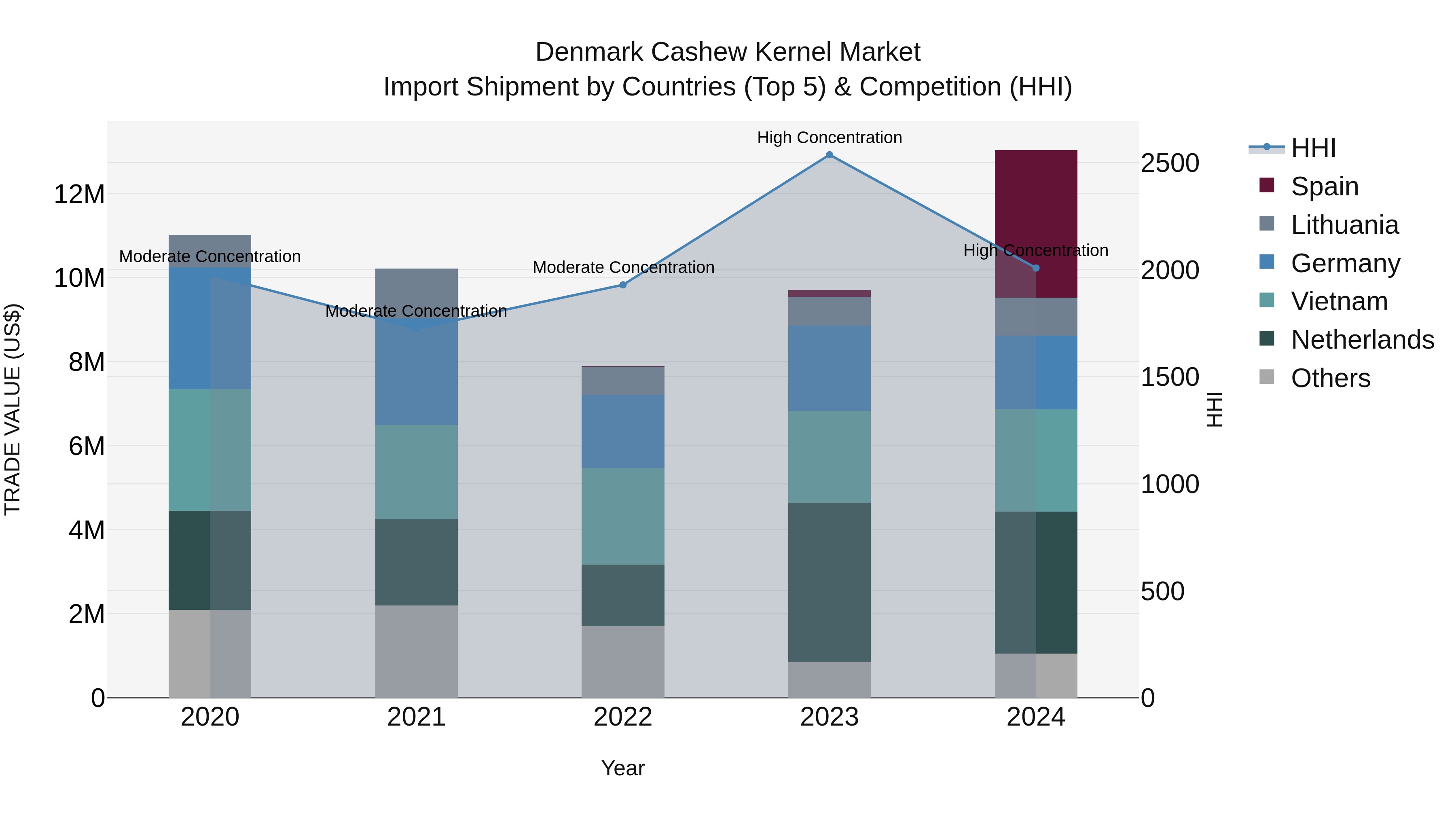 Denmark Cashew Kernel Market Top 5 Importing Countries and Market Competition (HHI) Analysis