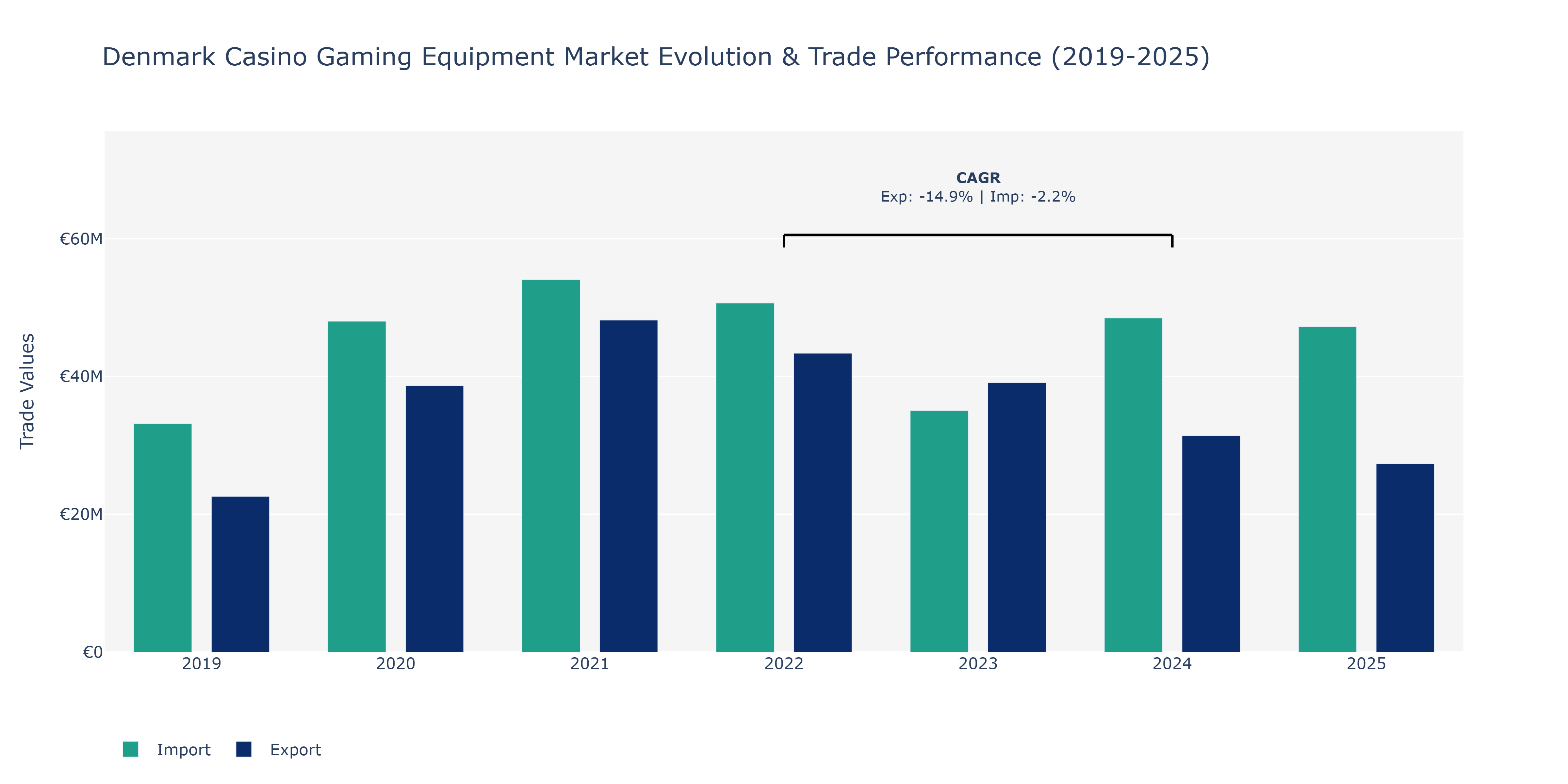 Denmark Casino Gaming Equipment Market: Production & Trade Performance (2019-2025)