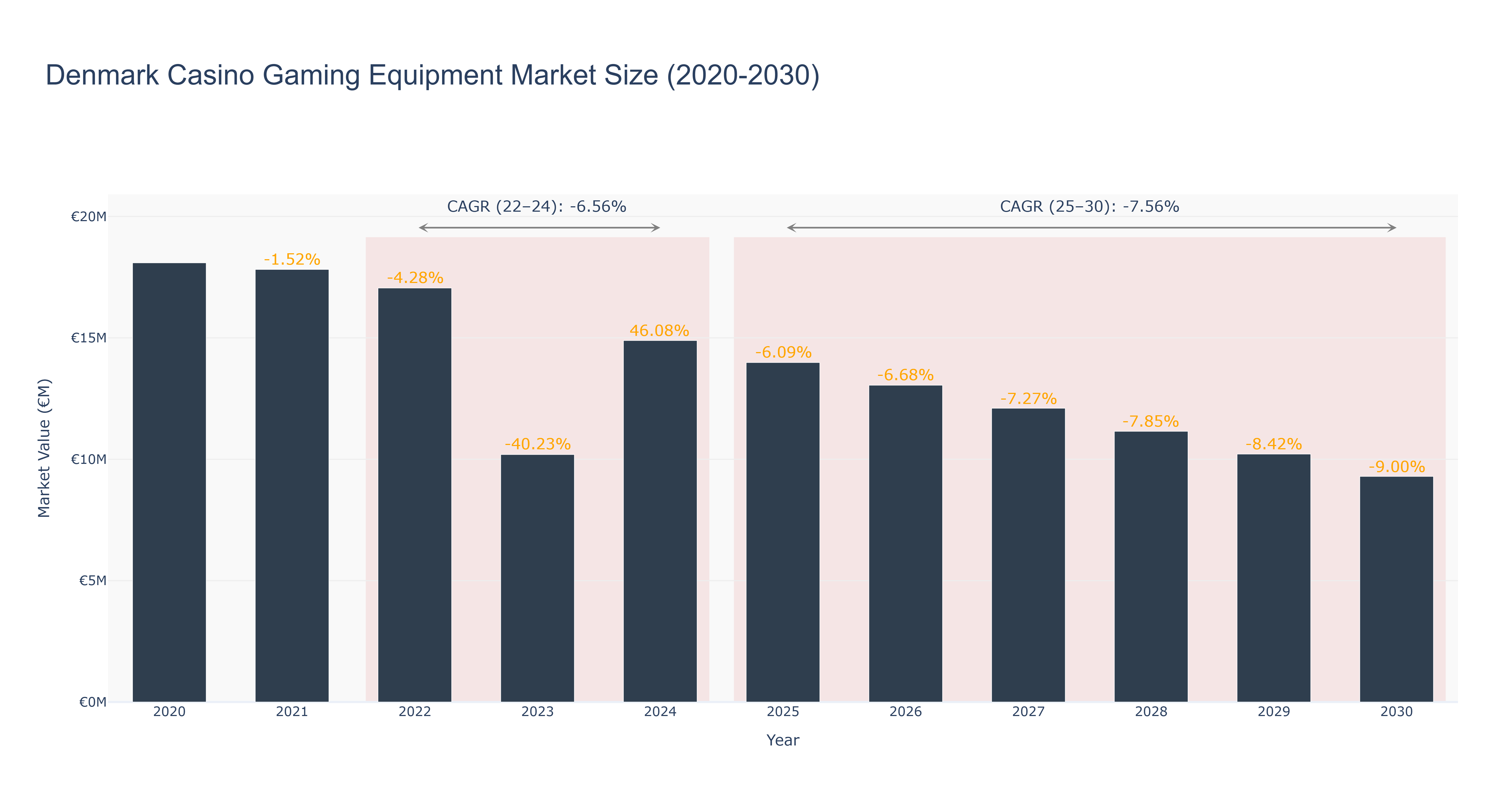Denmark Casino Gaming Equipment Market Size (2020-2030)