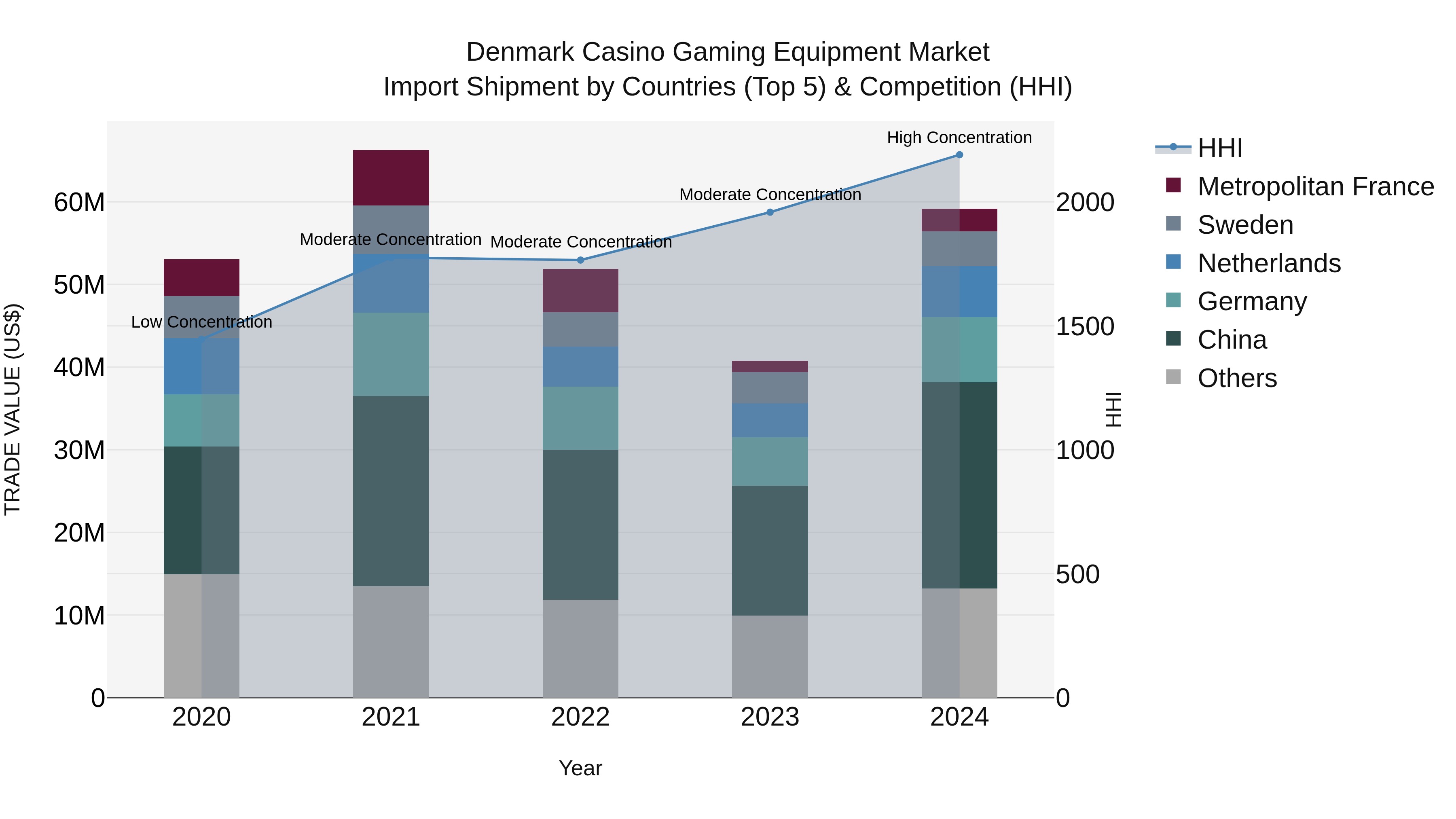 Denmark Casino Gaming Equipment Market Top 5 Importing Countries and Market Competition (HHI) Analysis