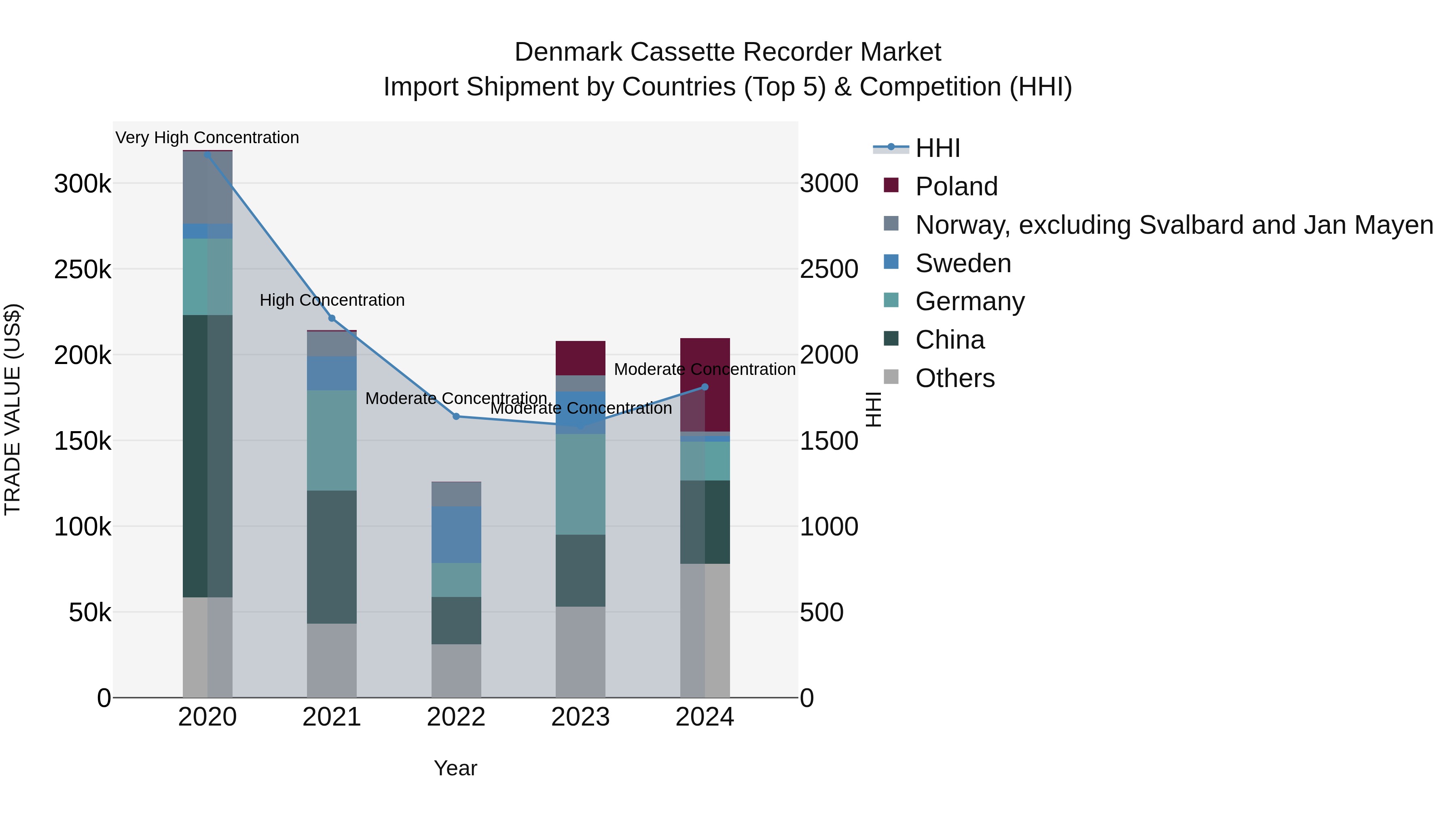 Denmark Cassette Recorder Market Top 5 Importing Countries and Market Competition (HHI) Analysis