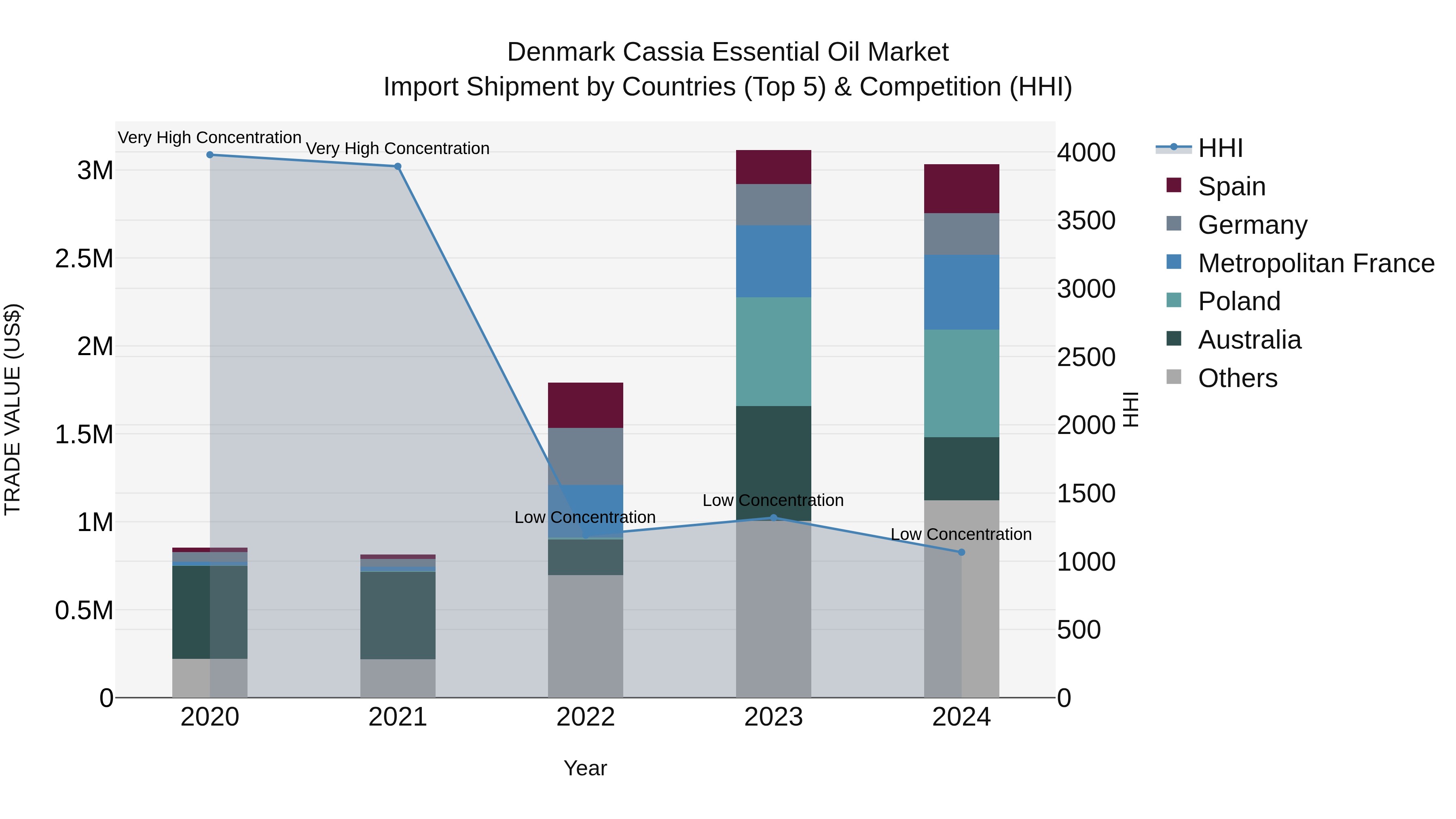 Denmark Cassia Essential Oil Market Top 5 Importing Countries and Market Competition (HHI) Analysis