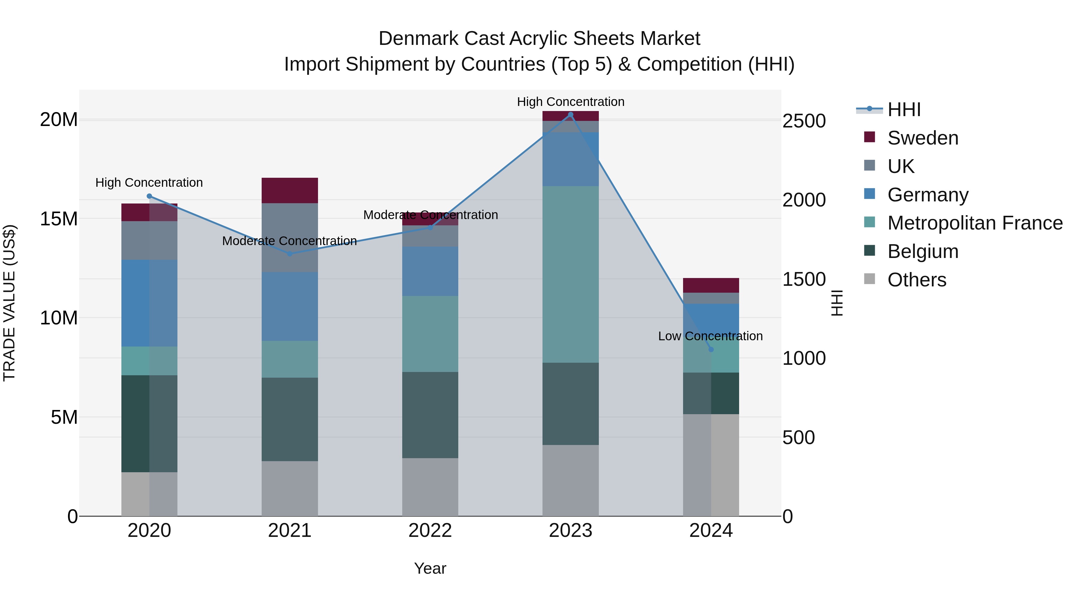 Denmark Cast Acrylic Sheets Market Top 5 Importing Countries and Market Competition (HHI) Analysis