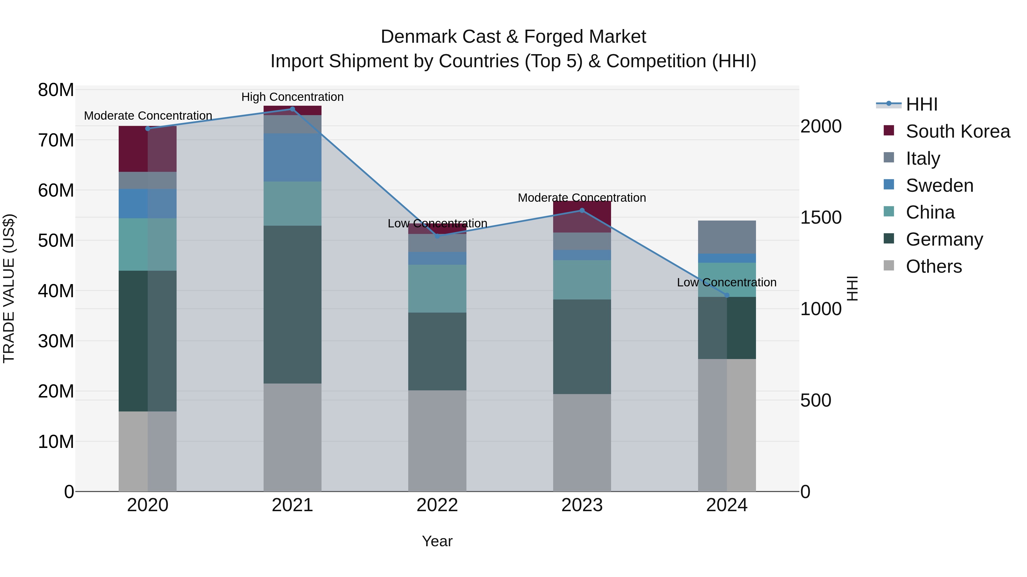 Denmark Cast & Forged Market Top 5 Importing Countries and Market Competition (HHI) Analysis