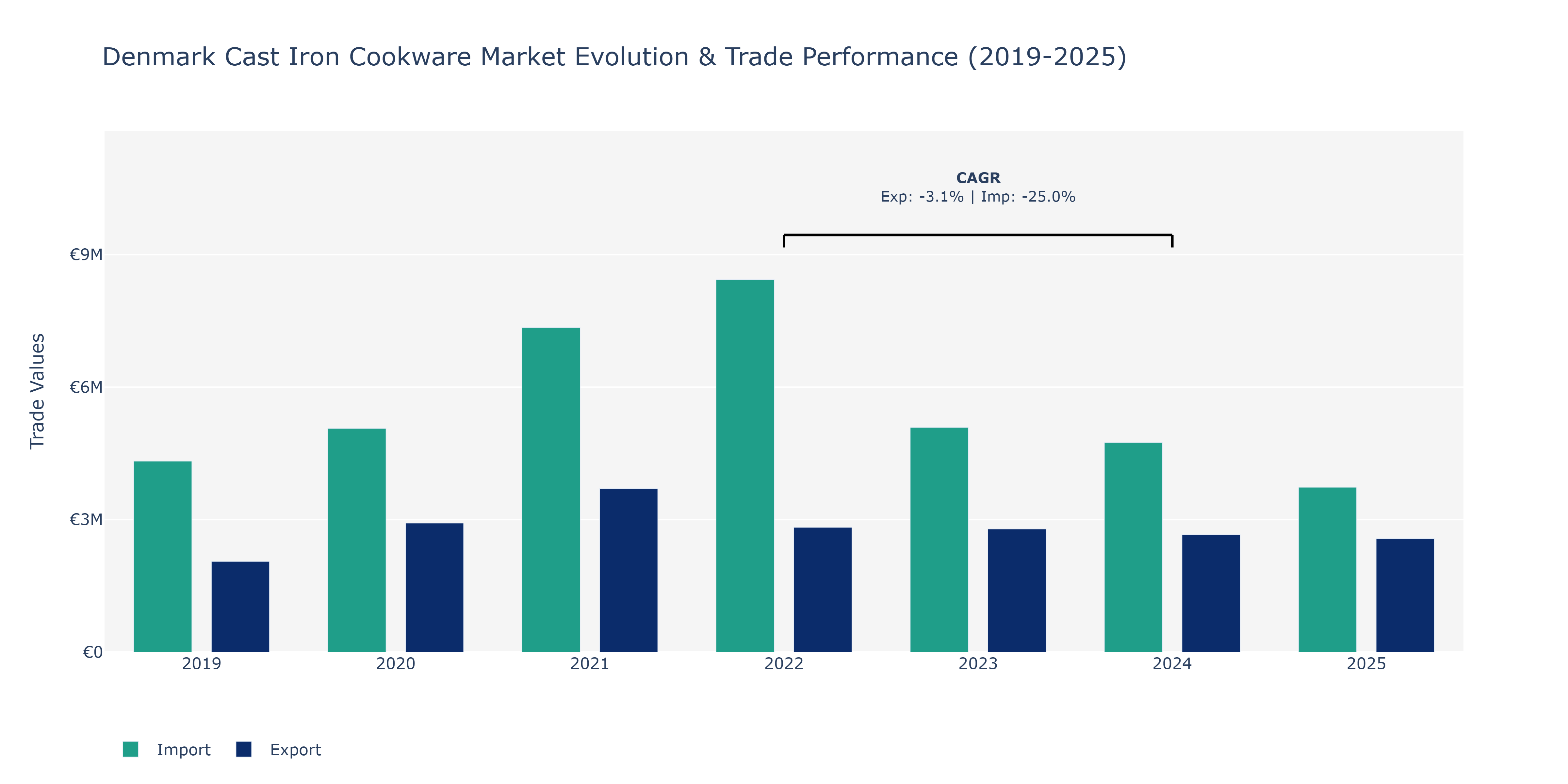 Denmark Cast Iron Cookware Market: Production & Trade Performance (2019-2025)