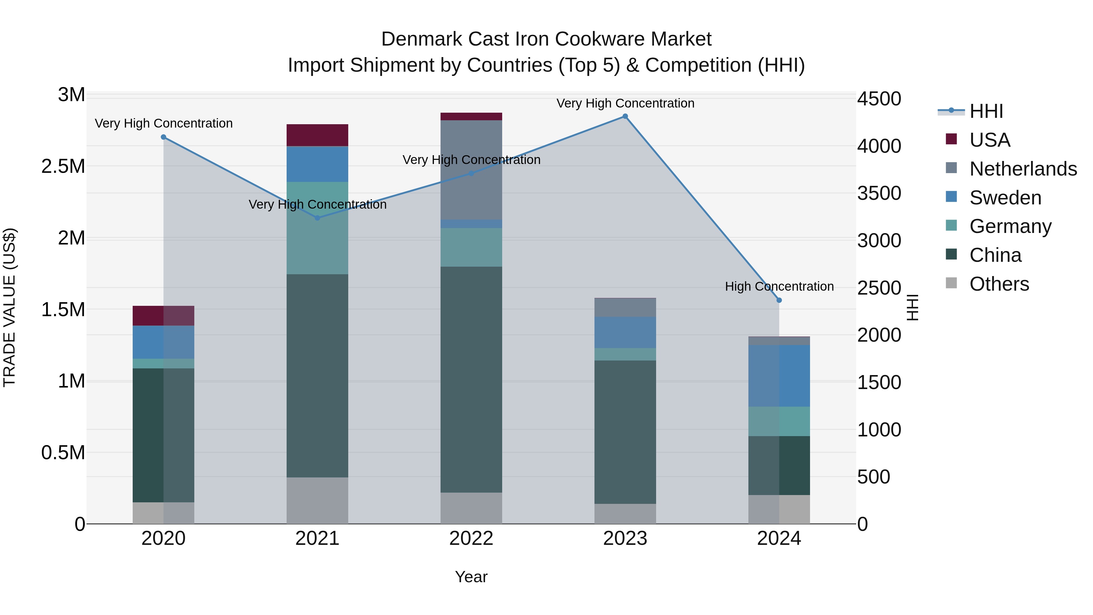 Denmark Cast Iron Cookware Market Top 5 Importing Countries and Market Competition (HHI) Analysis