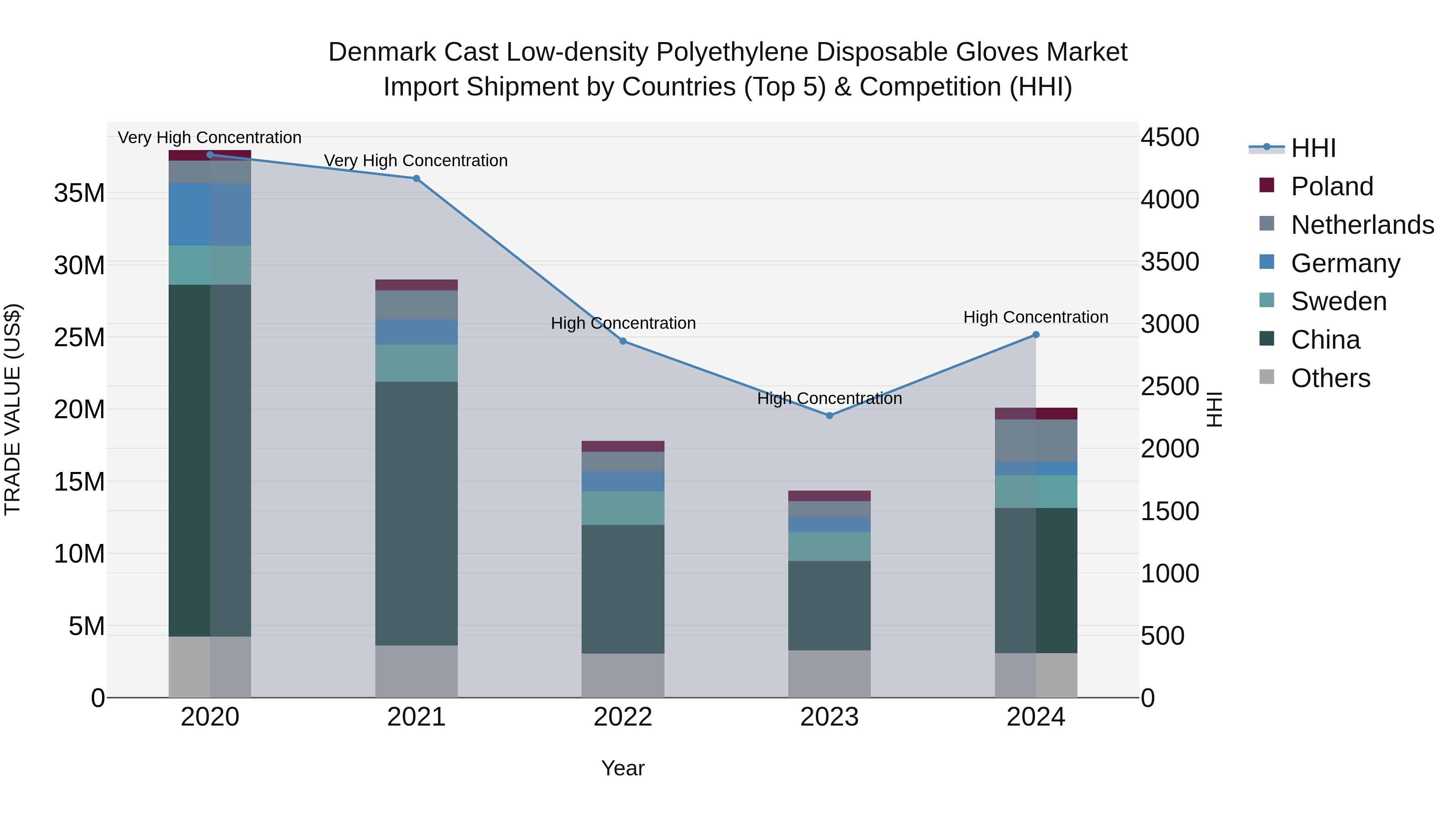 Denmark Cast Low-density Polyethylene Disposable Gloves Market Top 5 Importing Countries and Market Competition (HHI) Analysis