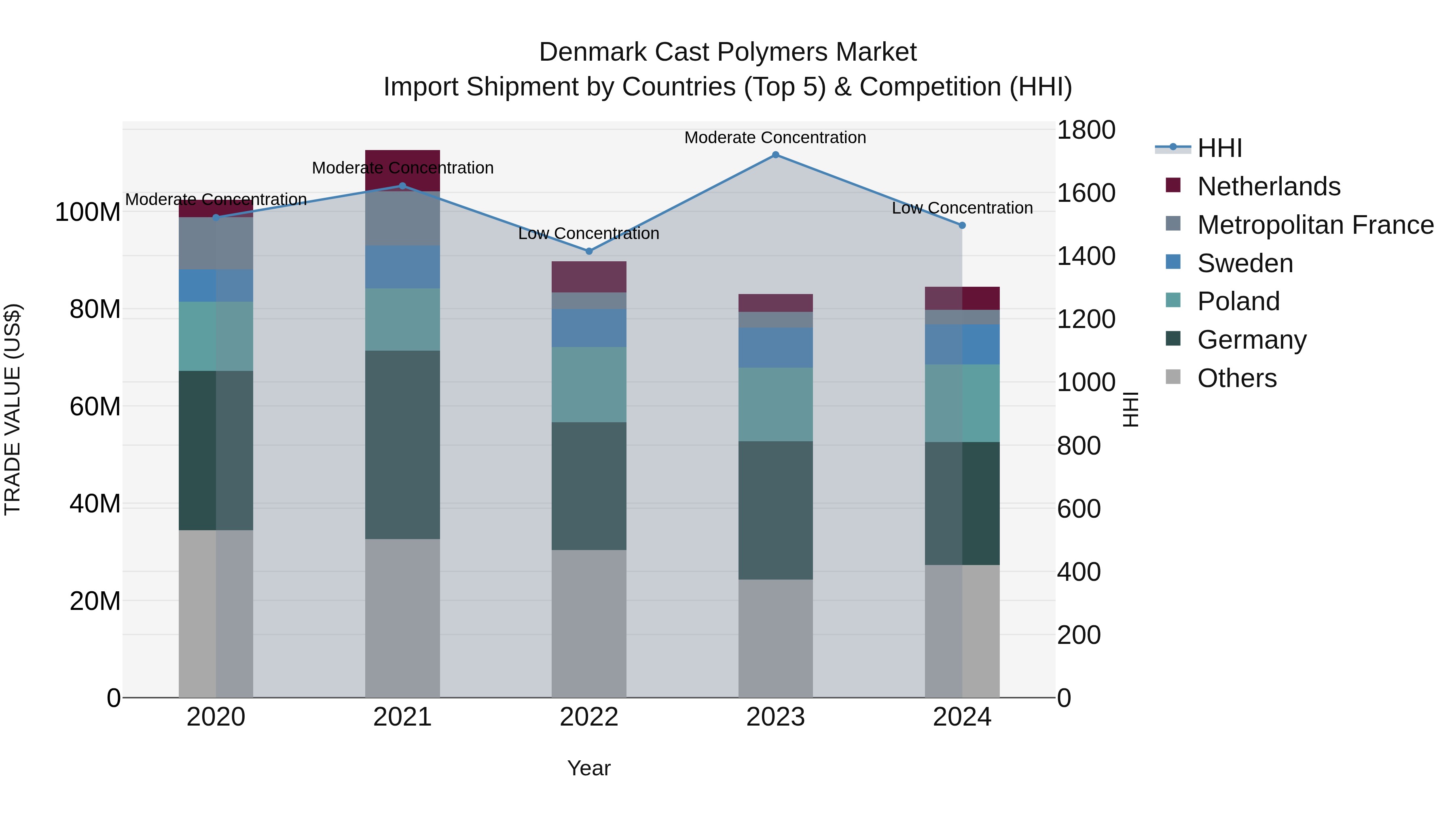 Denmark Cast Polymers Market Top 5 Importing Countries and Market Competition (HHI) Analysis