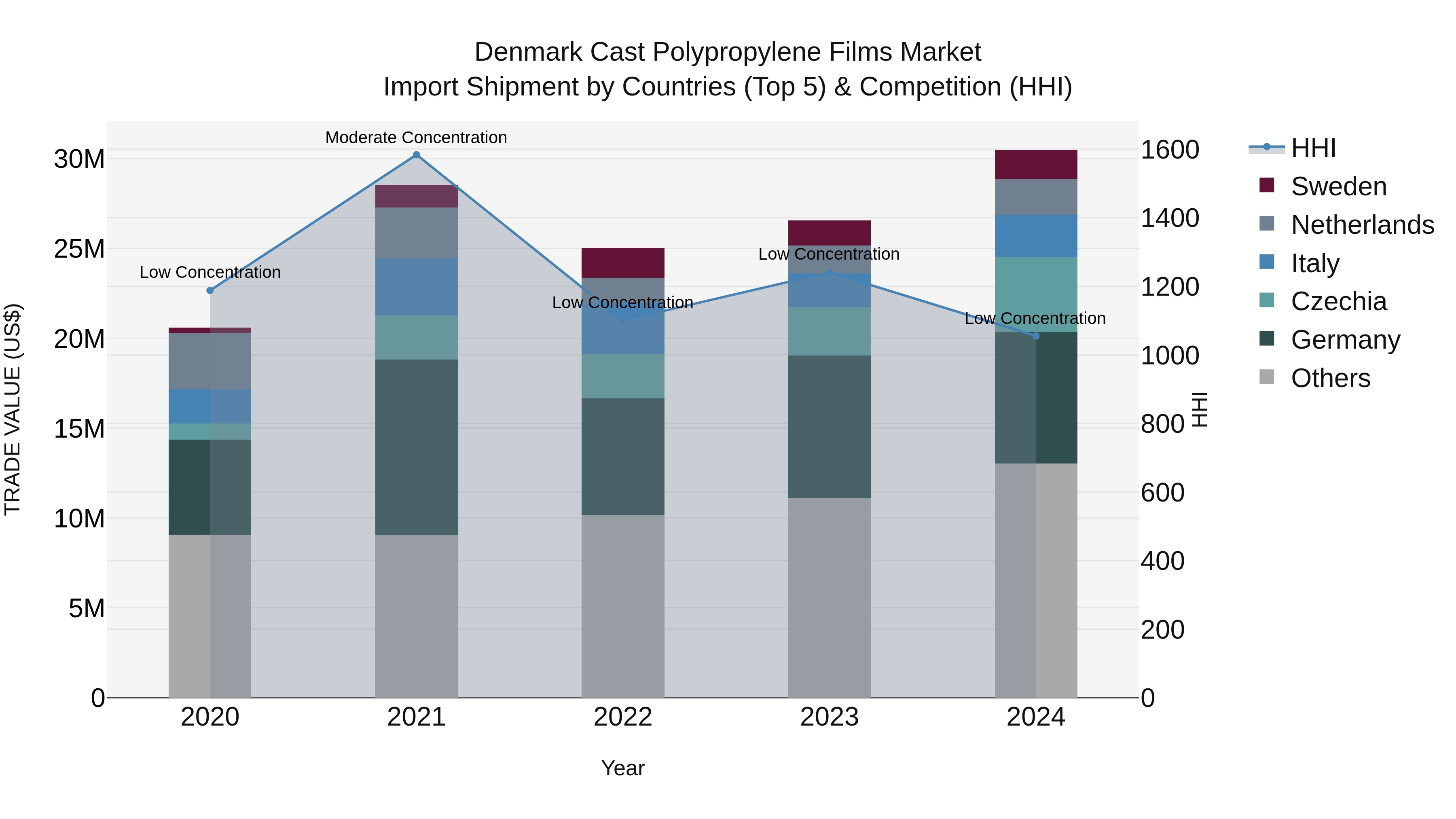 Denmark Cast Polypropylene Films Market Top 5 Importing Countries and Market Competition (HHI) Analysis