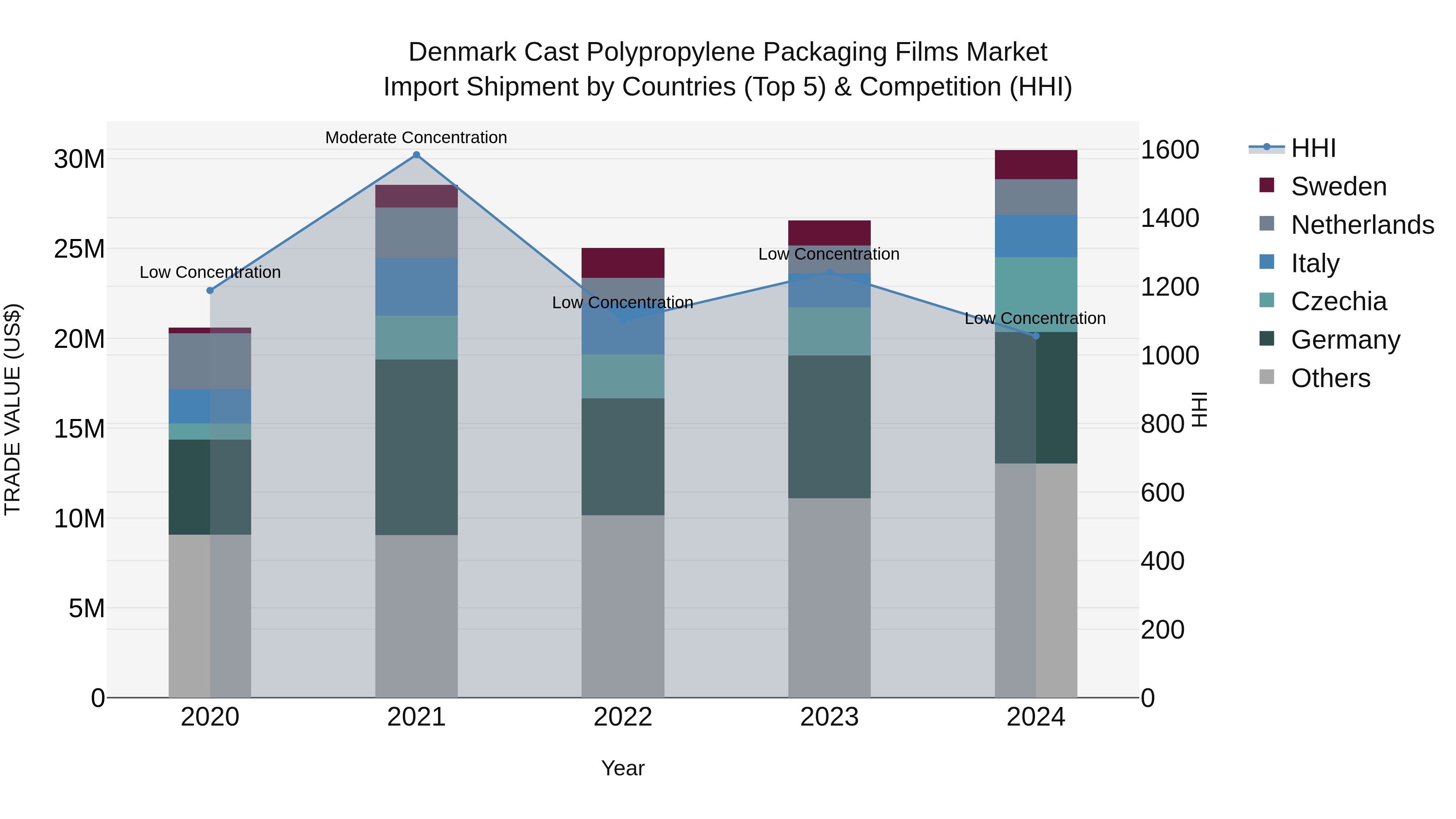 Denmark Cast Polypropylene Packaging Films Market Top 5 Importing Countries and Market Competition (HHI) Analysis