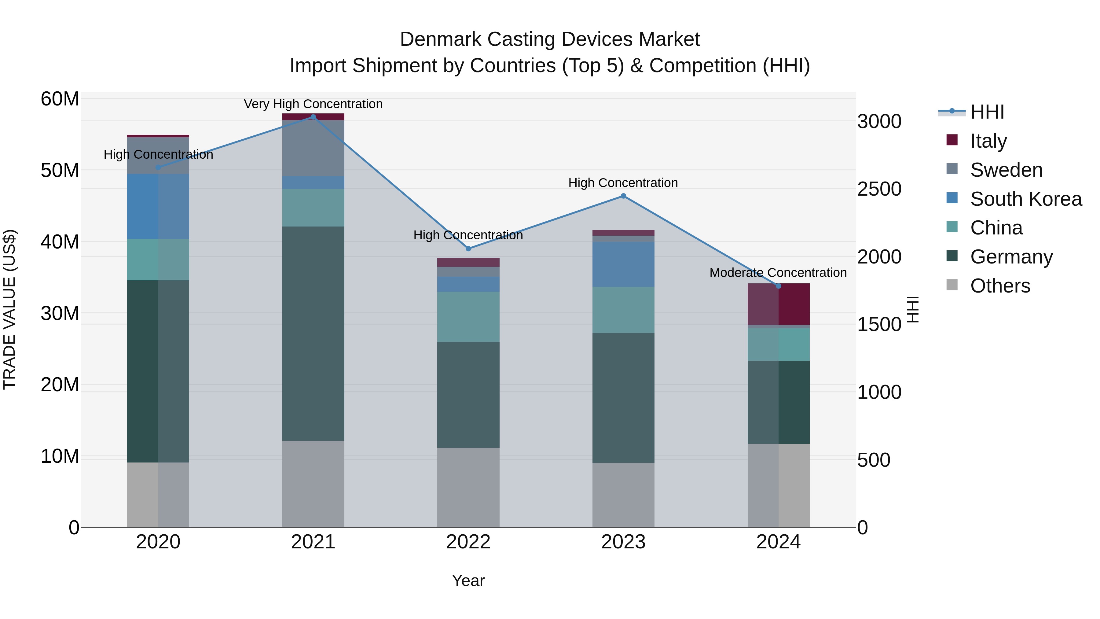 Denmark Casting Devices Market Top 5 Importing Countries and Market Competition (HHI) Analysis