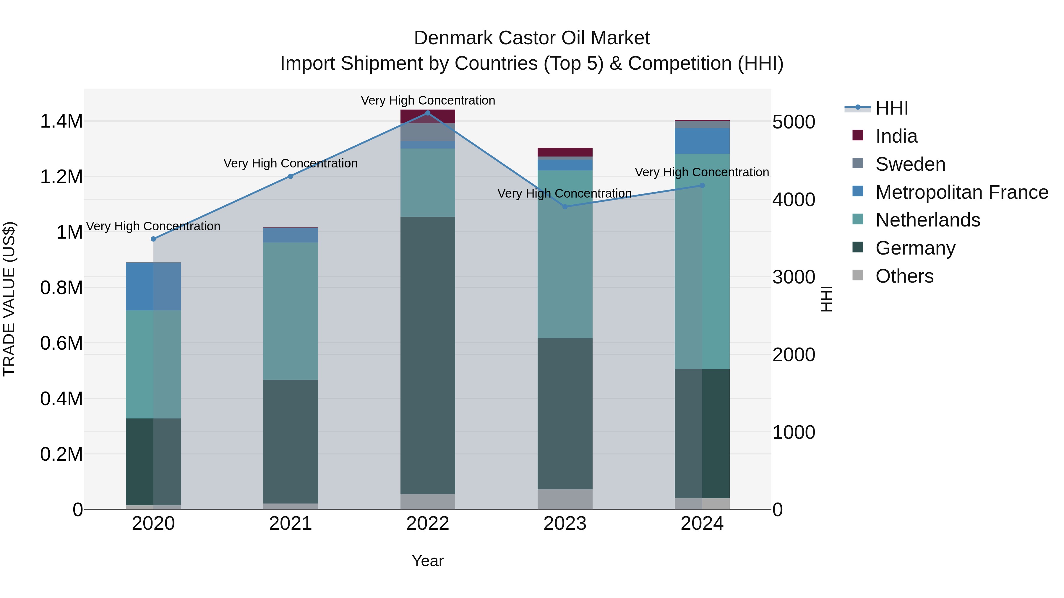 Denmark Castor Oil Market Top 5 Importing Countries and Market Competition (HHI) Analysis