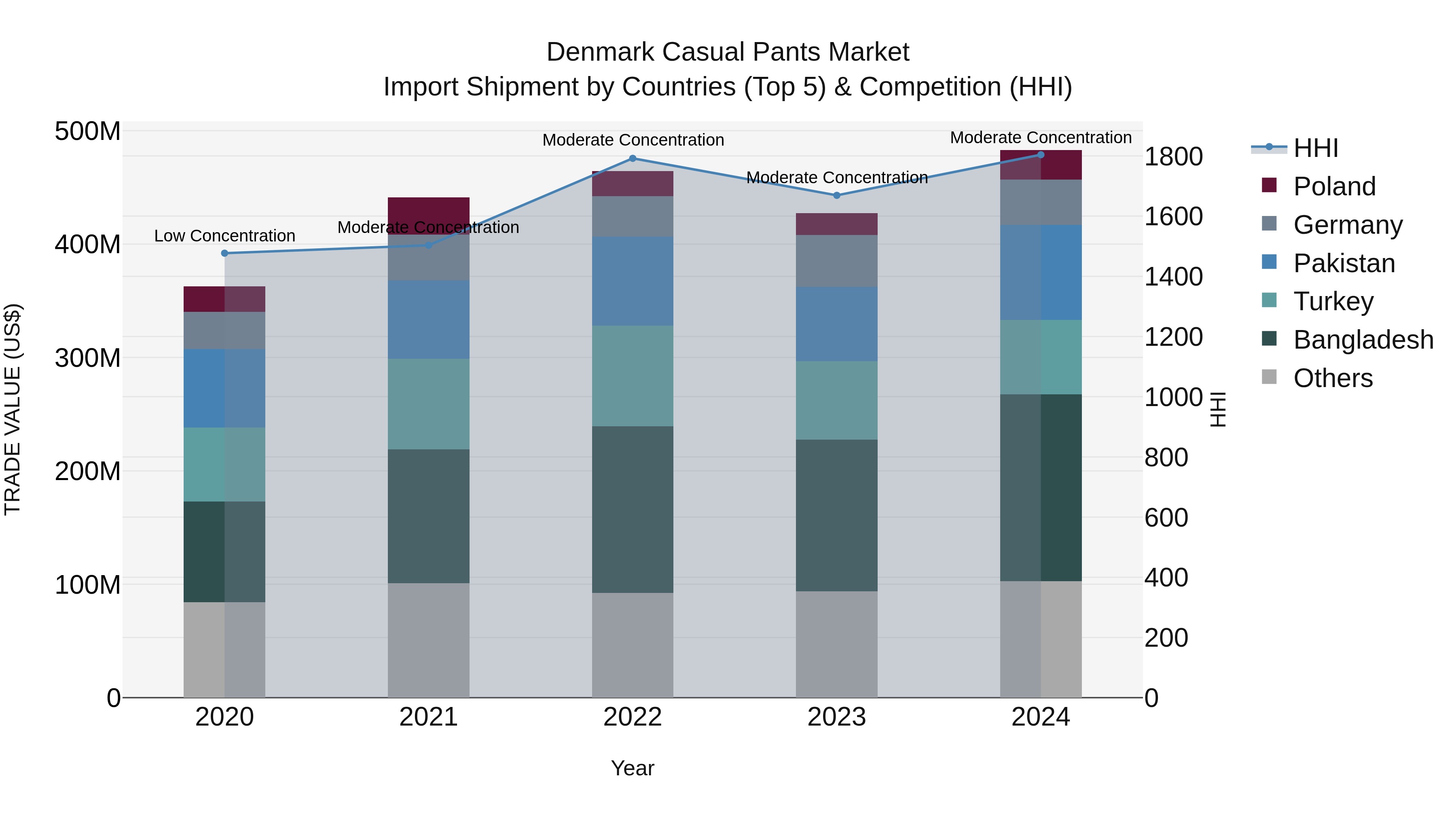 Denmark Casual Pants Market Top 5 Importing Countries and Market Competition (HHI) Analysis