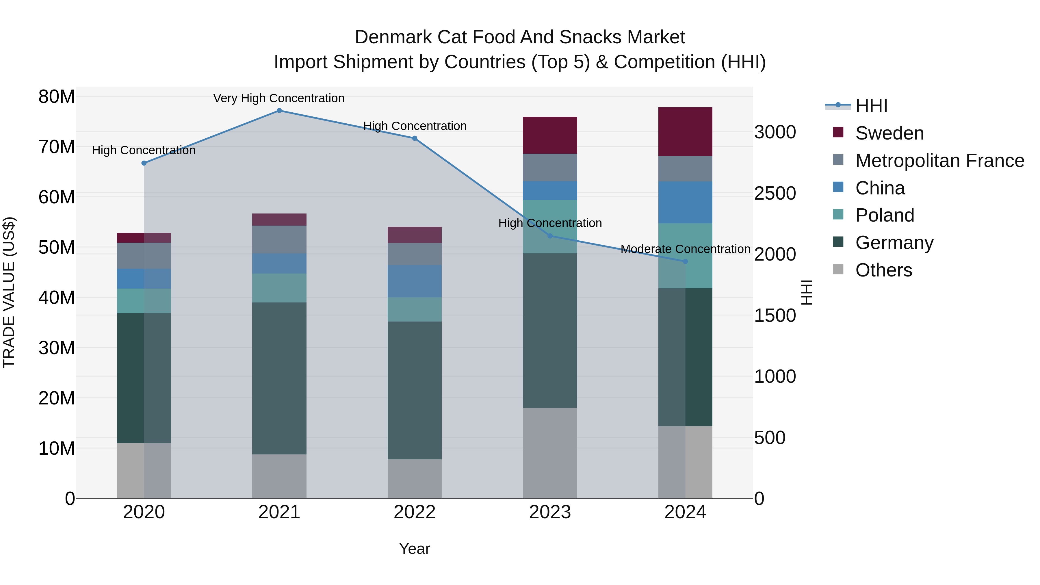 Denmark Cat Food and Snacks Market Top 5 Importing Countries and Market Competition (HHI) Analysis