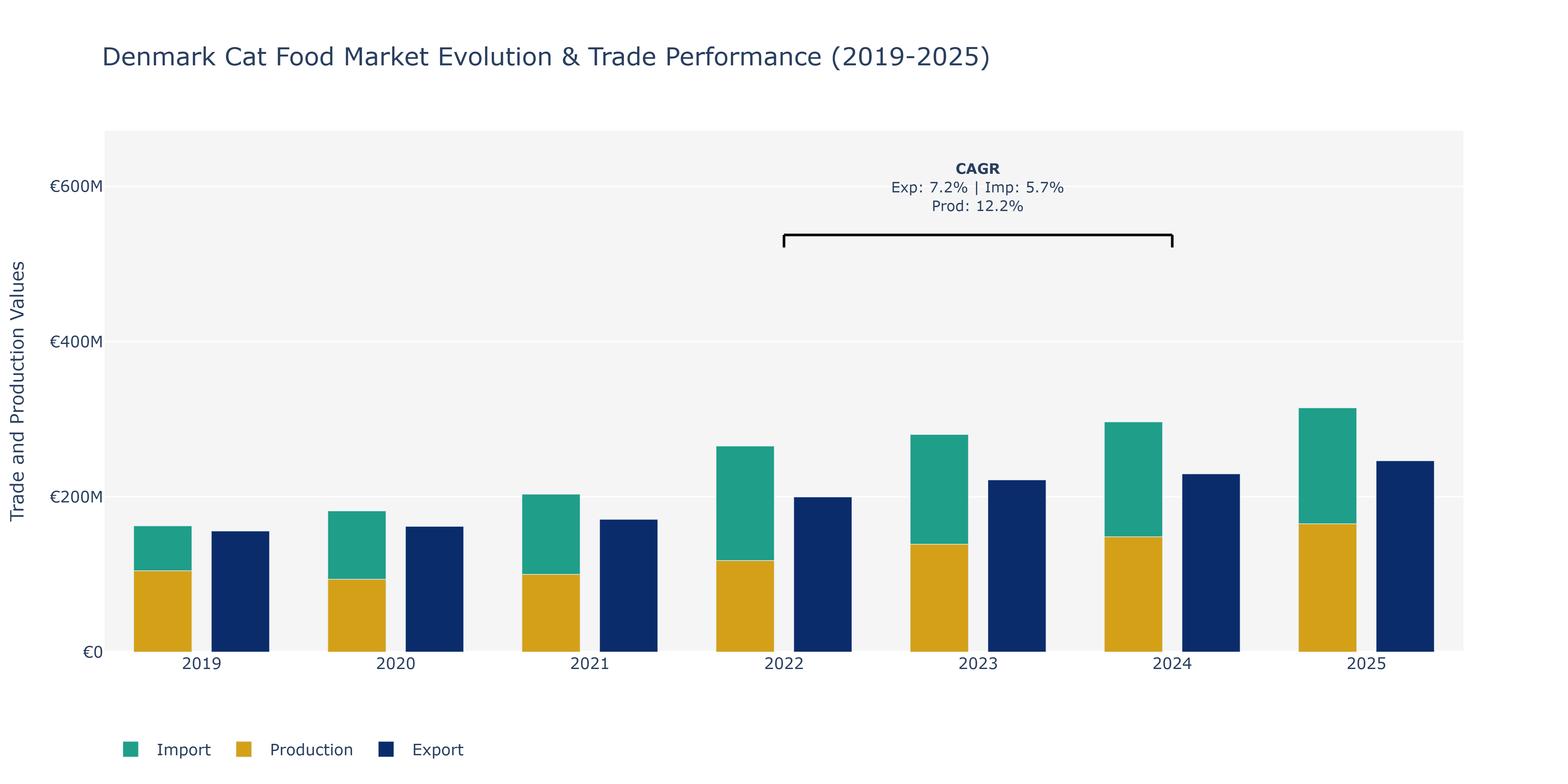 Denmark Cat Food Market: Production & Trade Performance (2019-2025) Size
