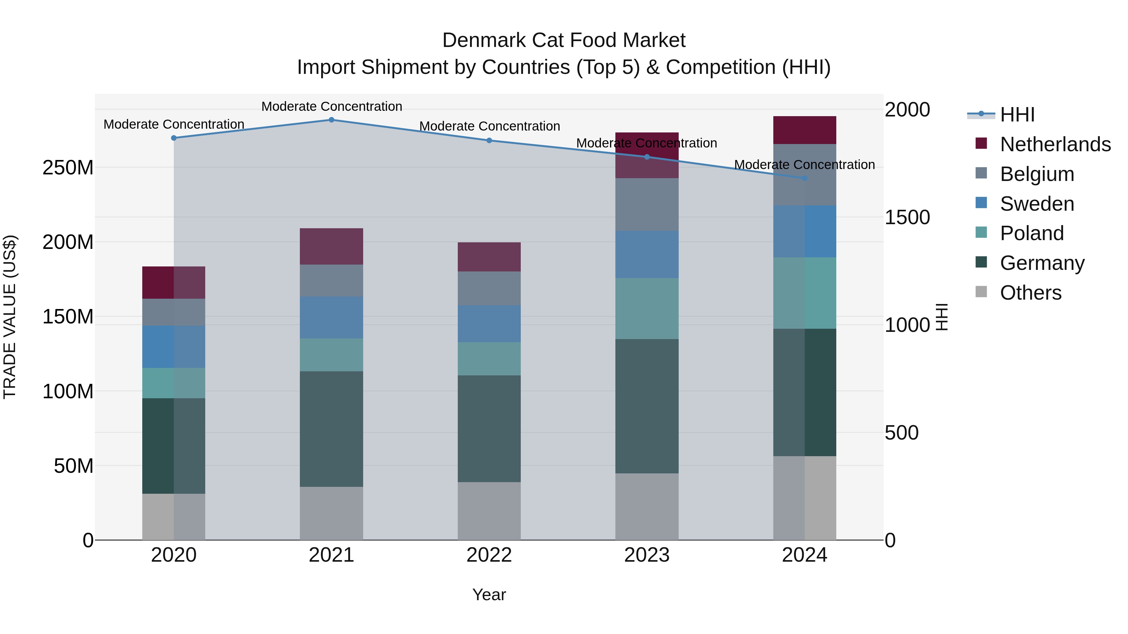 Denmark Cat Food Market Top 5 Importing Countries and Market Competition (HHI) Analysis