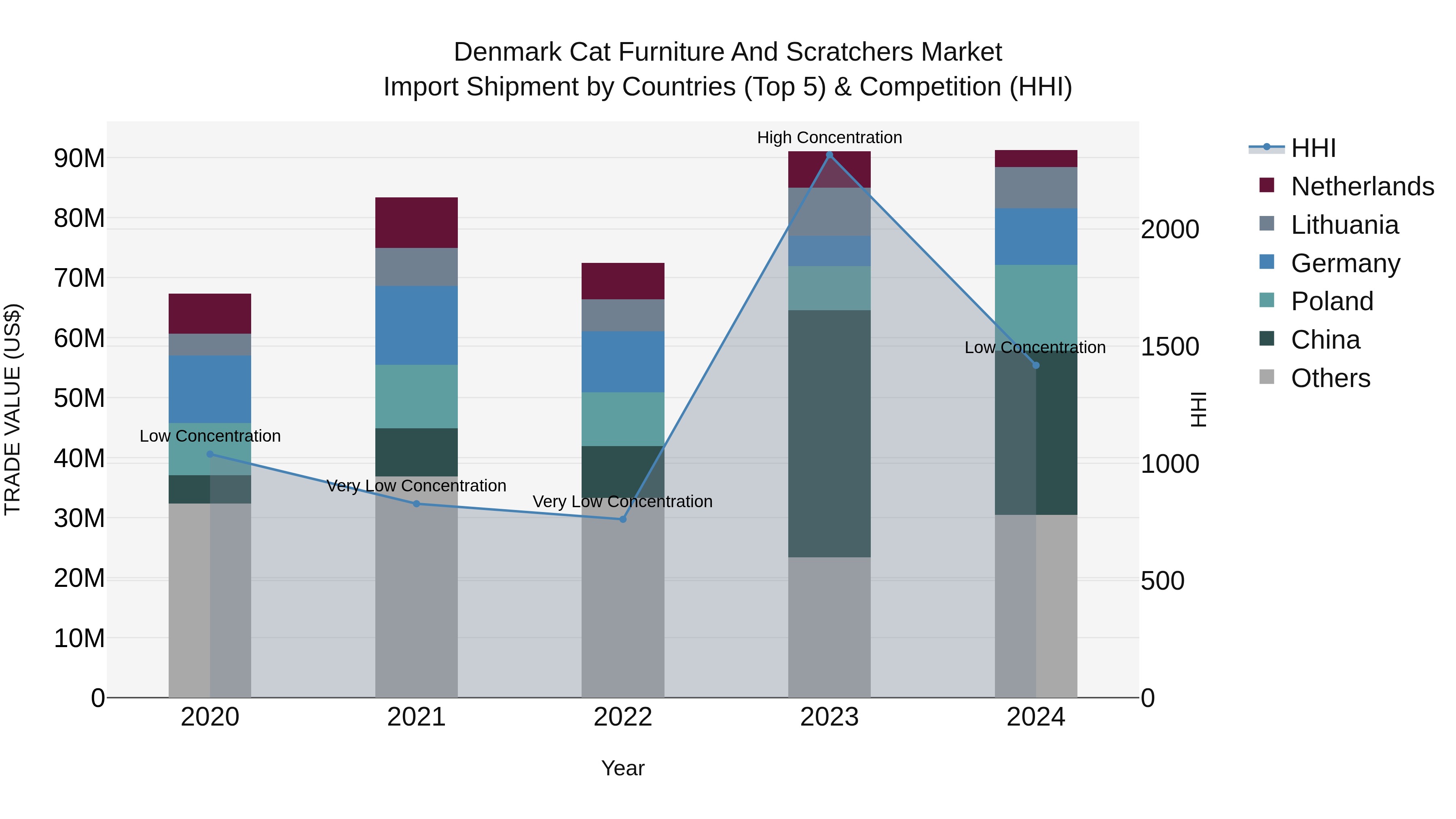 Denmark Cat Furniture and Scratchers Market Top 5 Importing Countries and Market Competition (HHI) Analysis