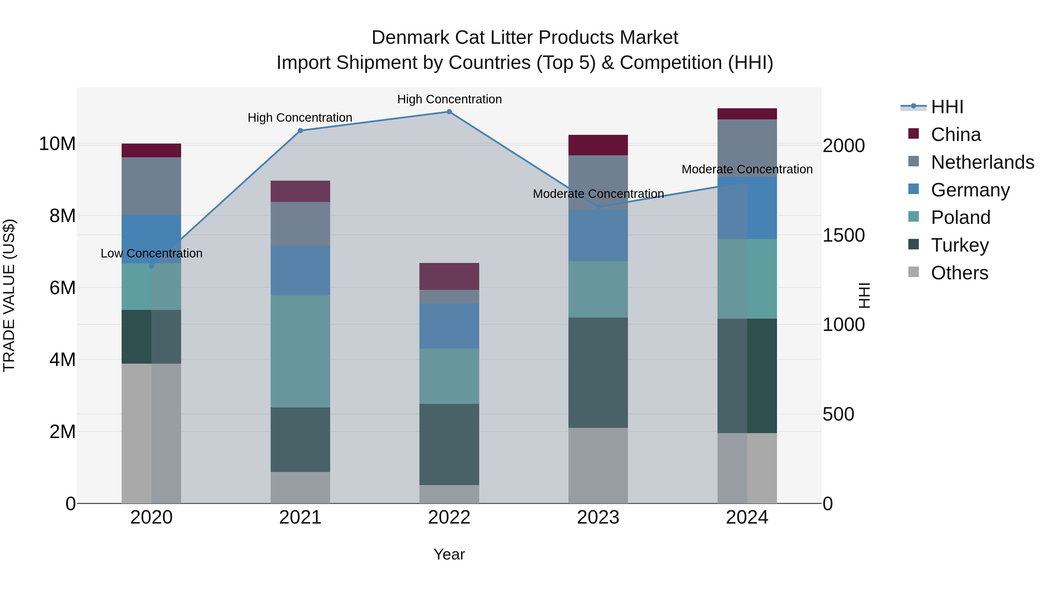 Denmark Cat Litter Products Market Top 5 Importing Countries and Market Competition (HHI) Analysis