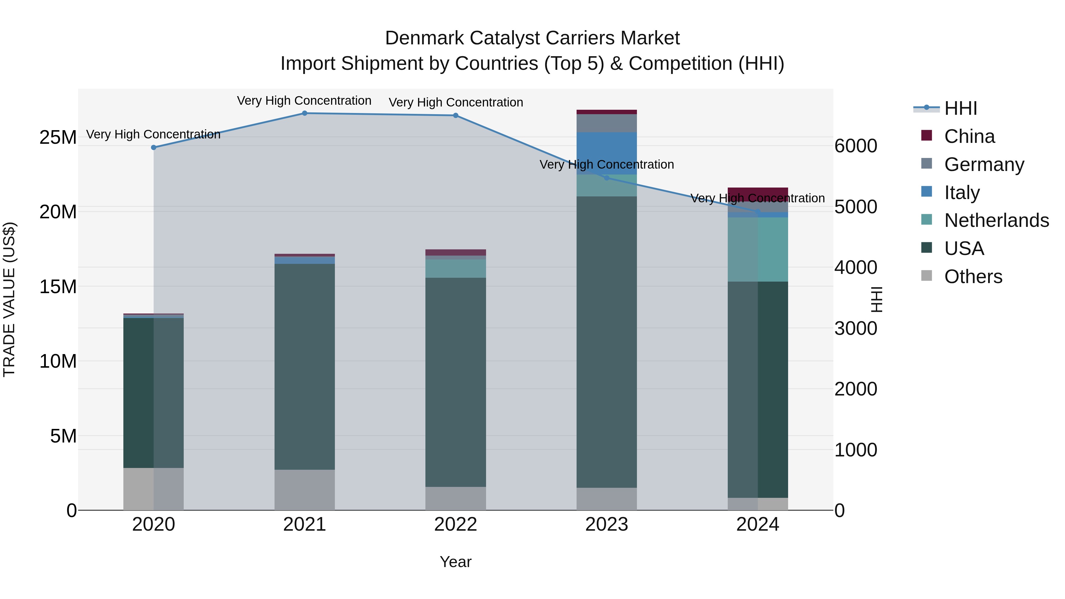 Denmark Catalyst Carriers Market Top 5 Importing Countries and Market Competition (HHI) Analysis