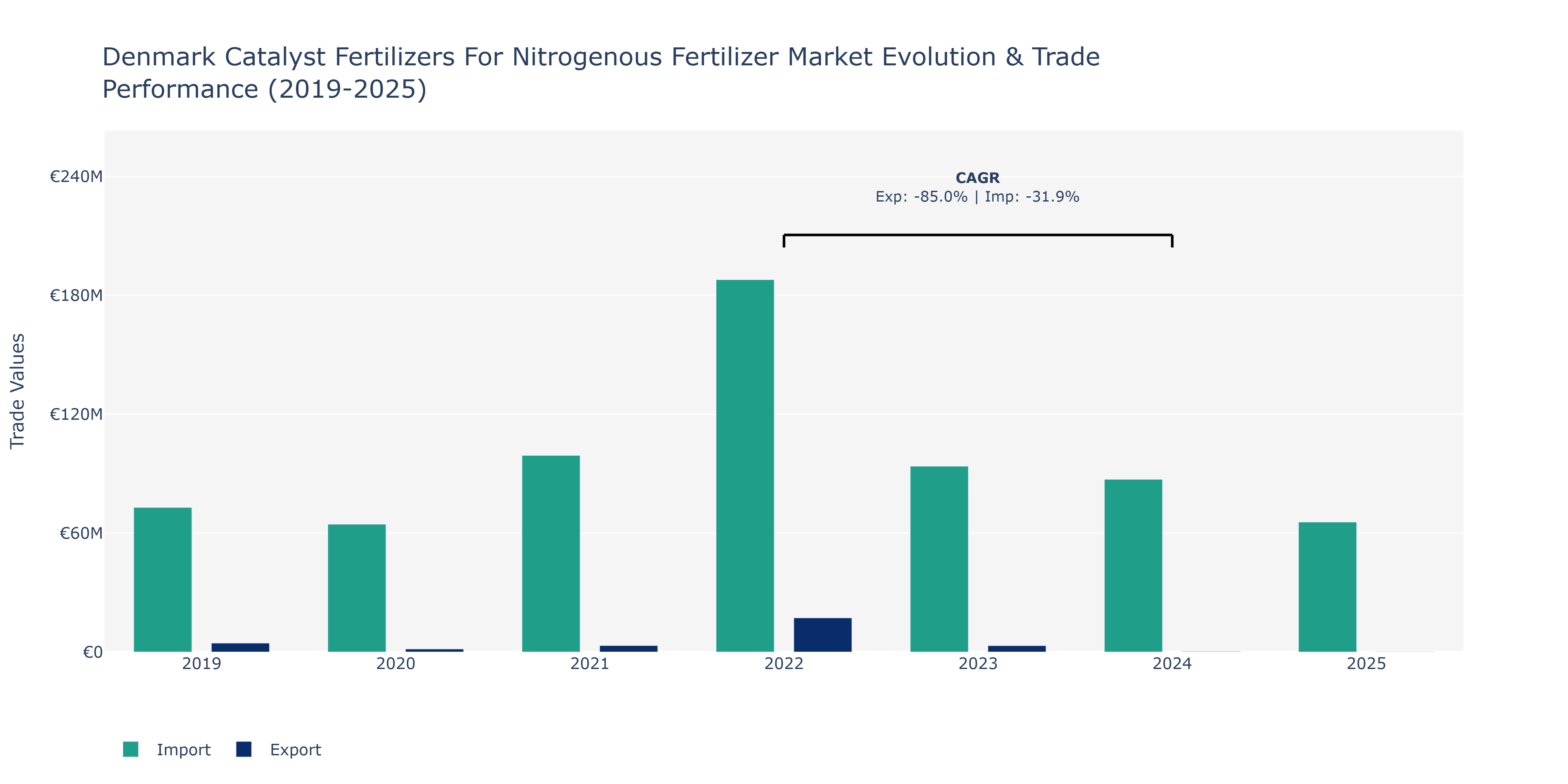 Denmark Catalyst Fertilizers For Nitrogenous Fertilizer Market: Production & Trade Performance (2019-2025)