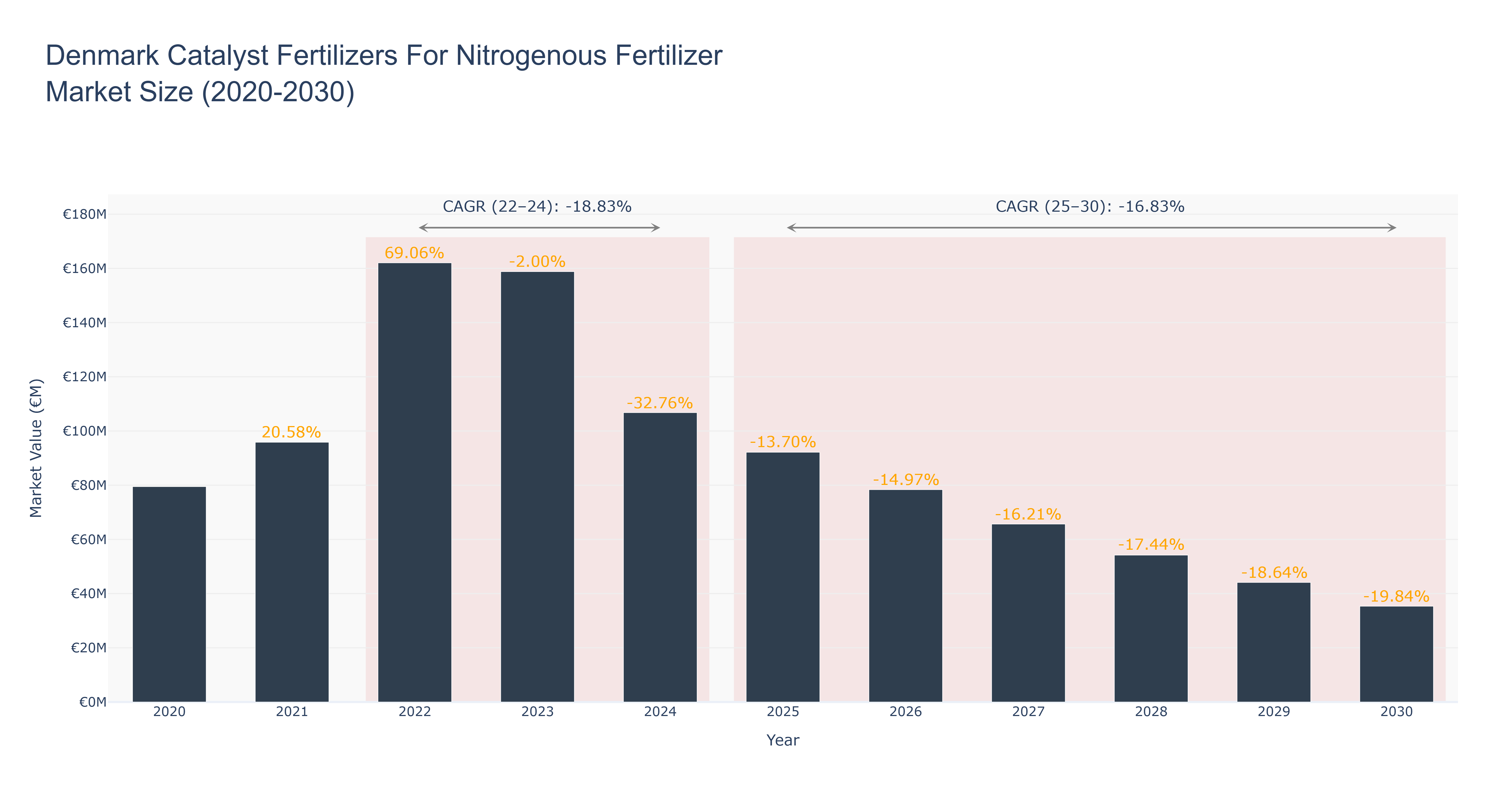 Denmark Catalyst Fertilizers For Nitrogenous Fertilizer Market Size (2020-2030)