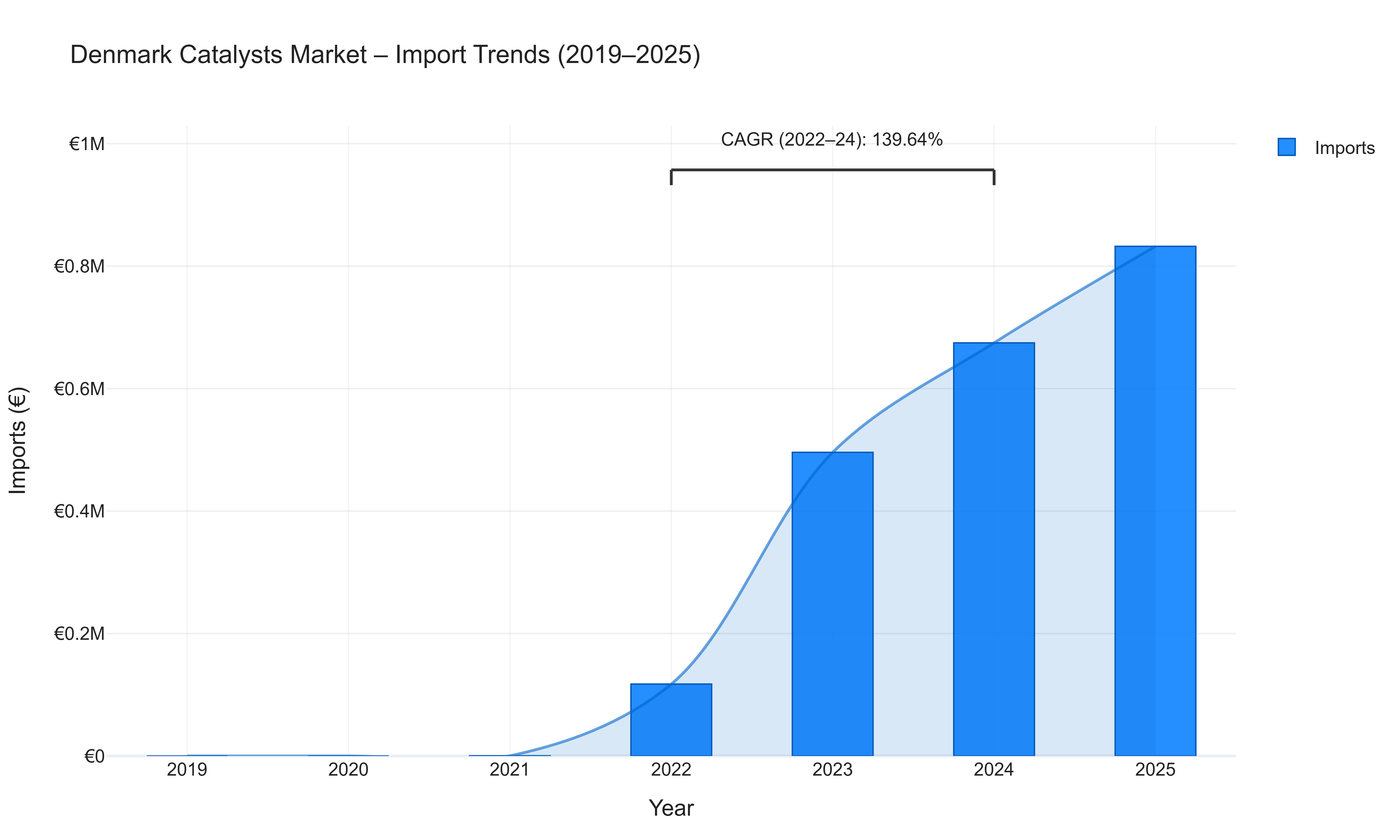 Denmark Catalysts Market - Import Trends (2019-2025)