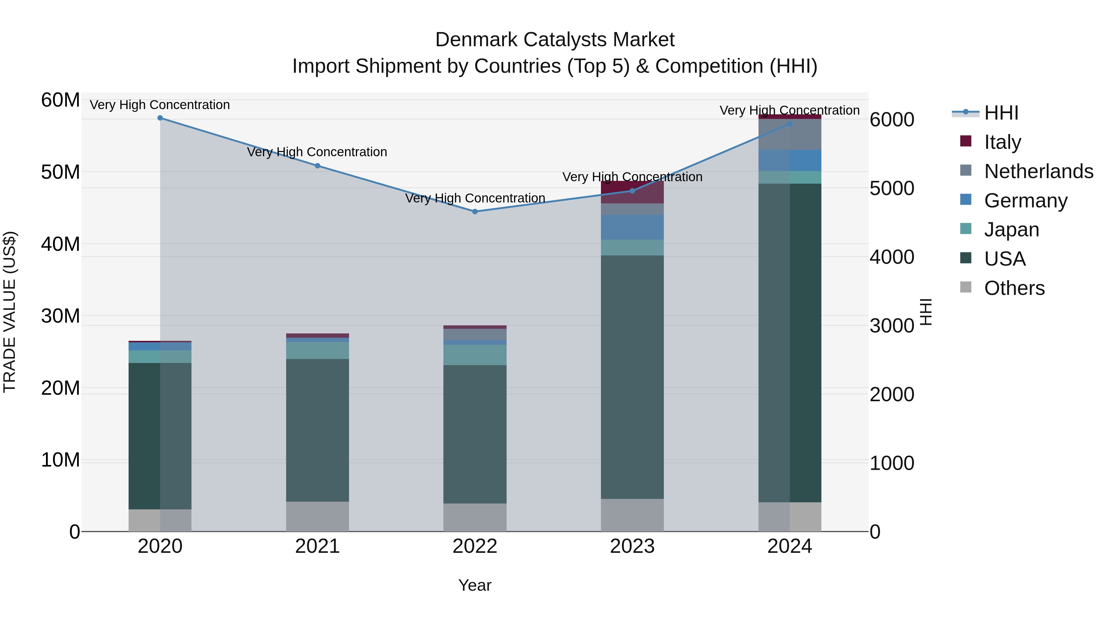 Denmark Catalysts Market Top 5 Importing Countries and Market Competition (HHI) Analysis