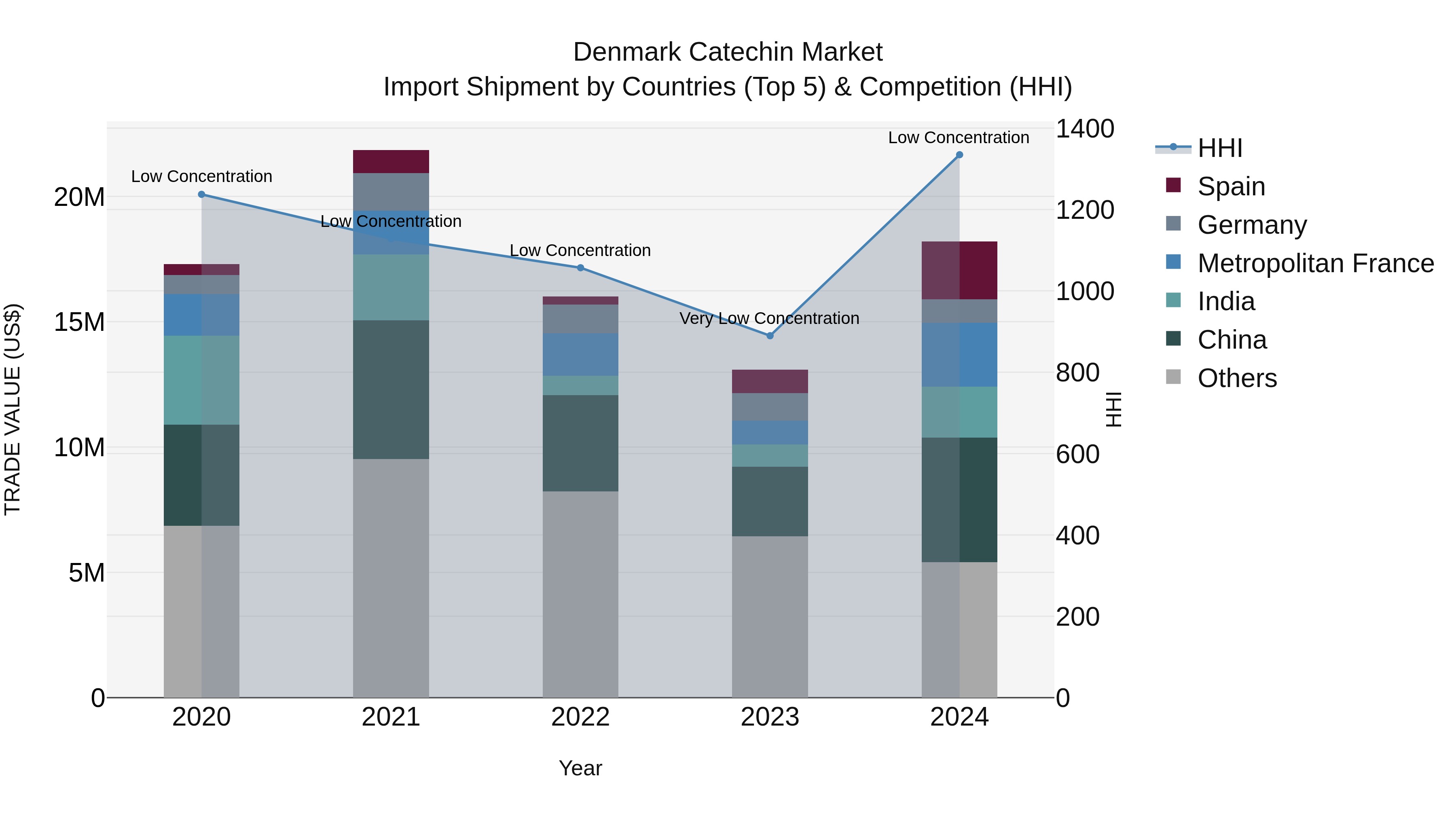 Denmark Catechin Market Top 5 Importing Countries and Market Competition (HHI) Analysis
