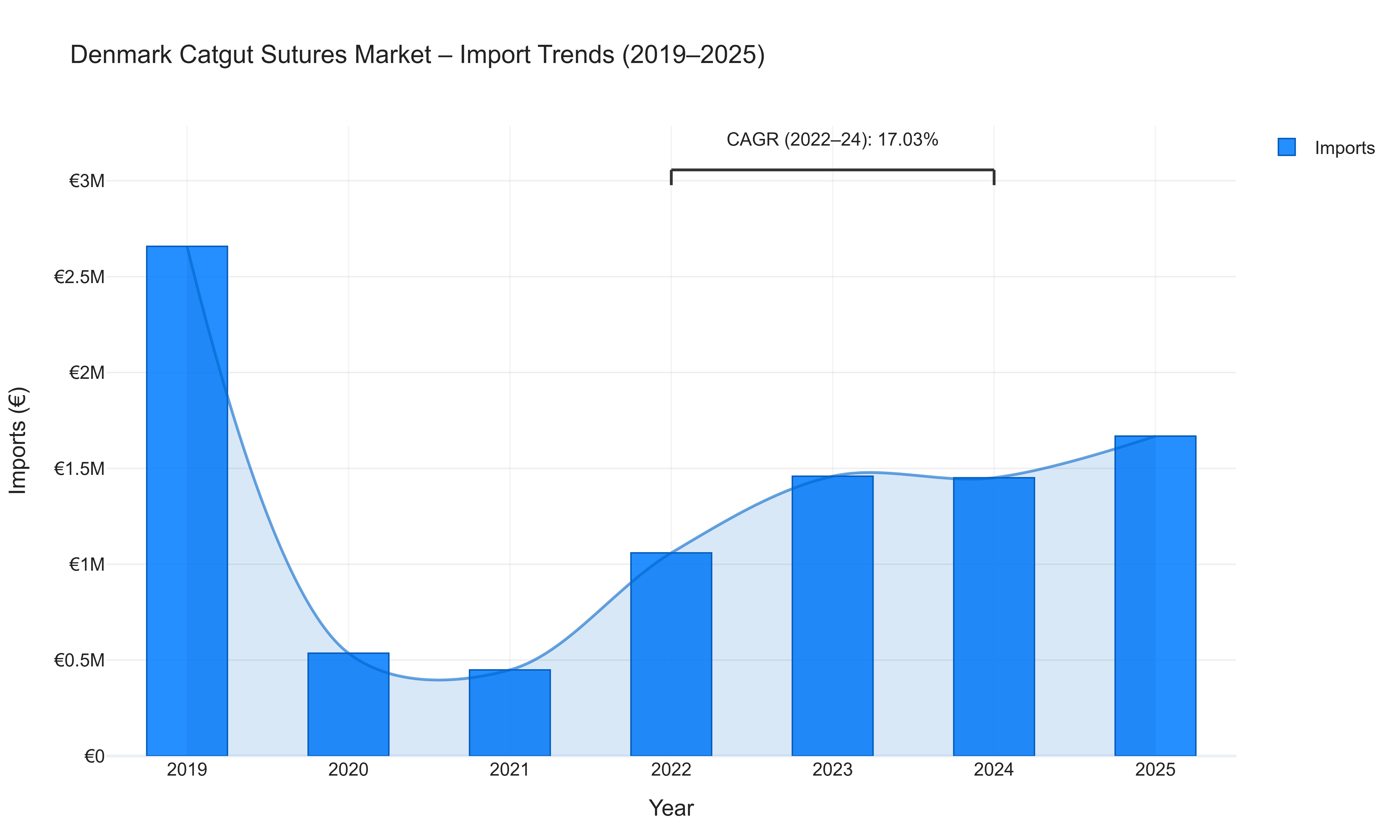 Denmark Catgut Sutures Market - Import Trends (2019-2025)