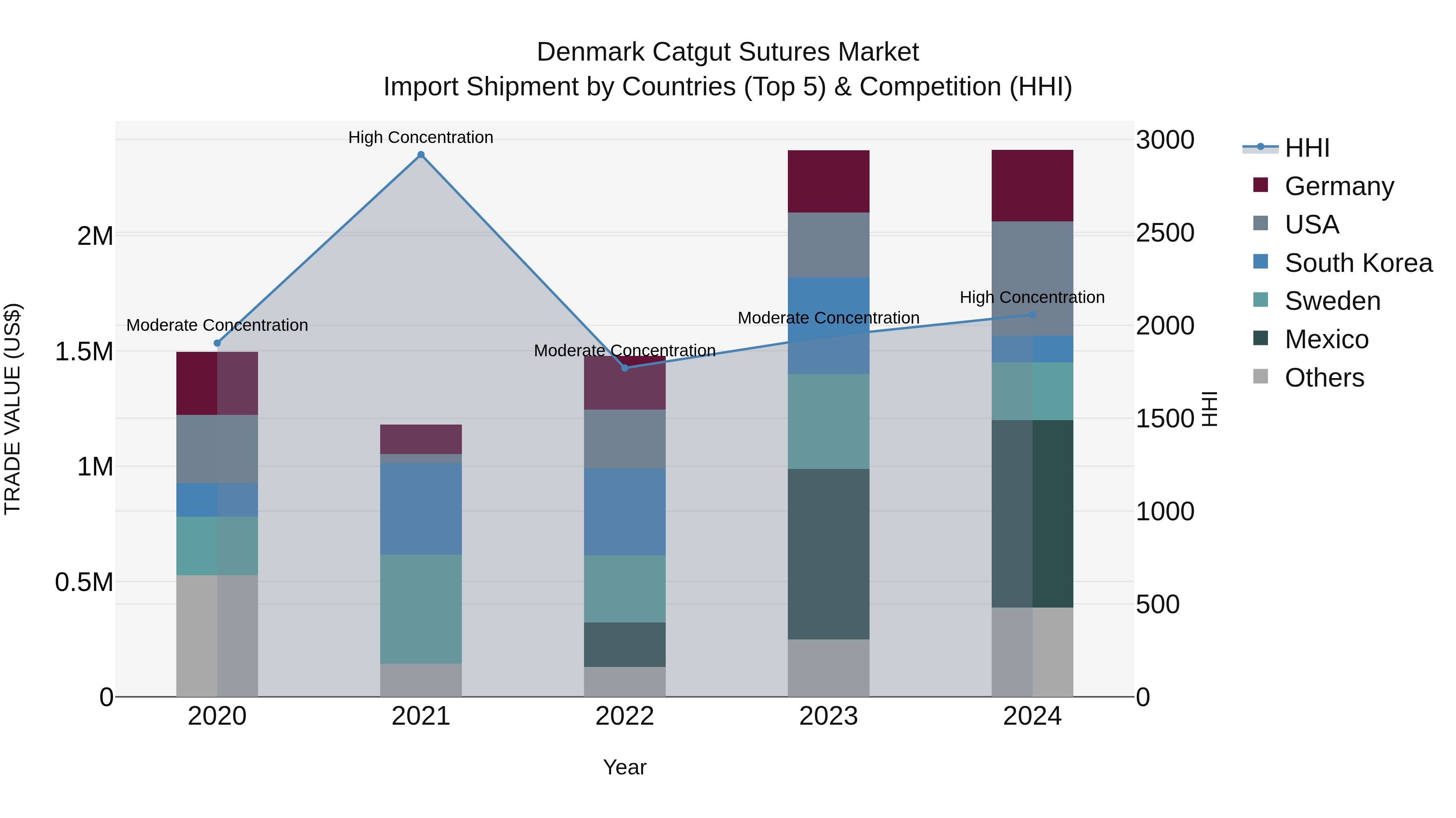 Denmark Catgut Sutures Market Top 5 Importing Countries and Market Competition (HHI) Analysis