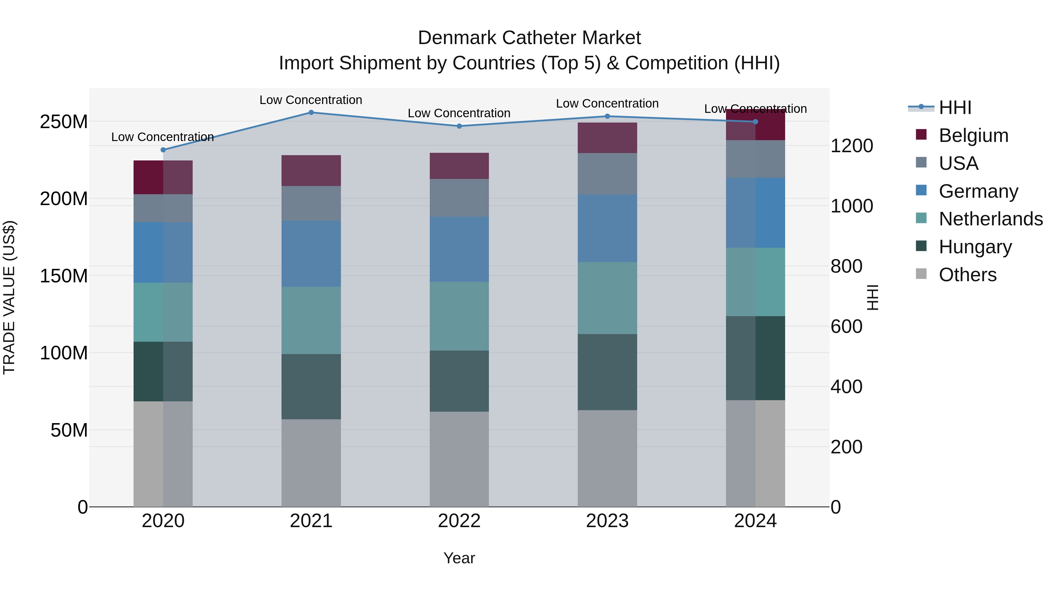 Denmark Catheter Market Top 5 Importing Countries and Market Competition (HHI) Analysis