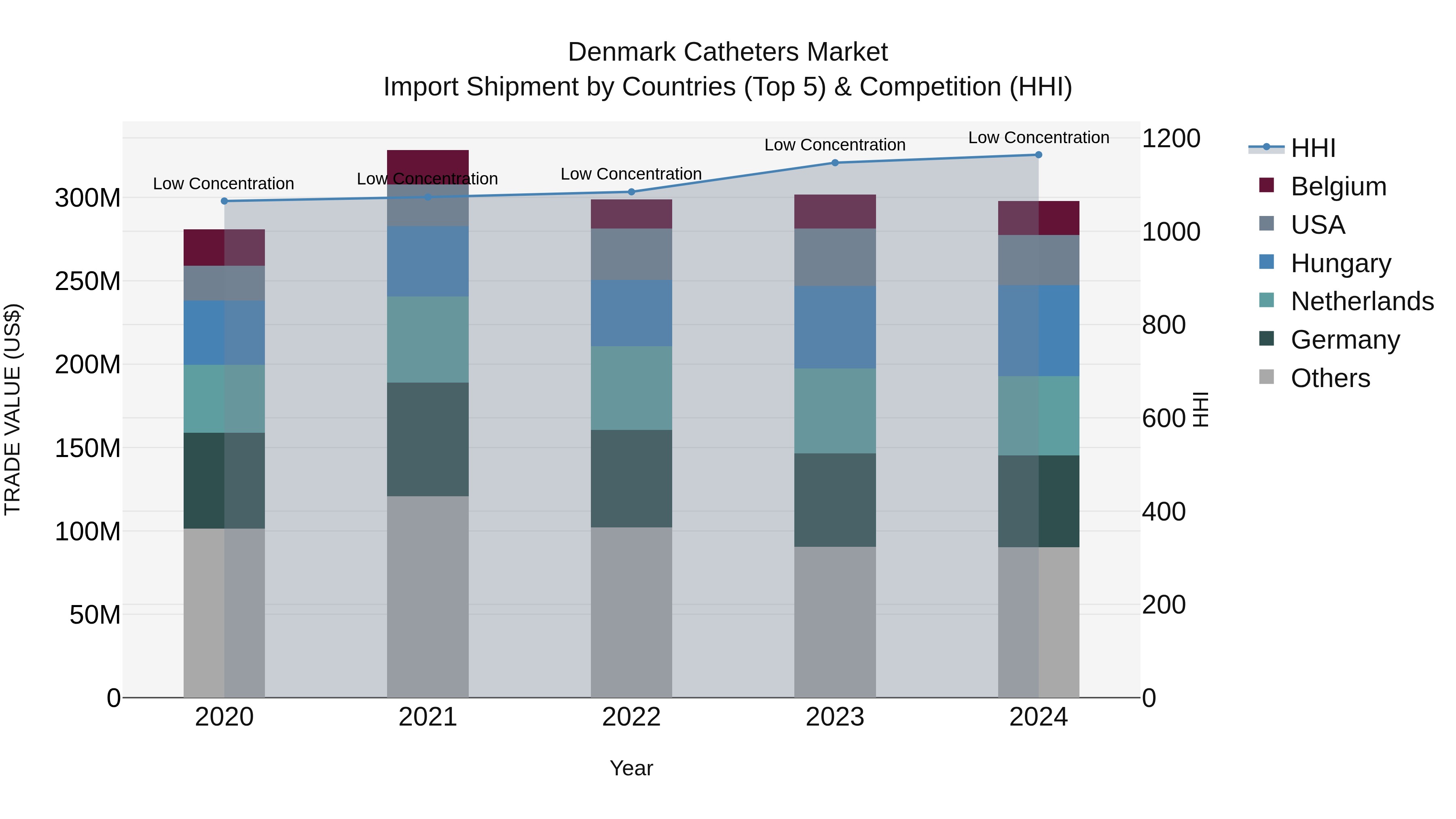 Denmark Catheters Market Top 5 Importing Countries and Market Competition (HHI) Analysis
