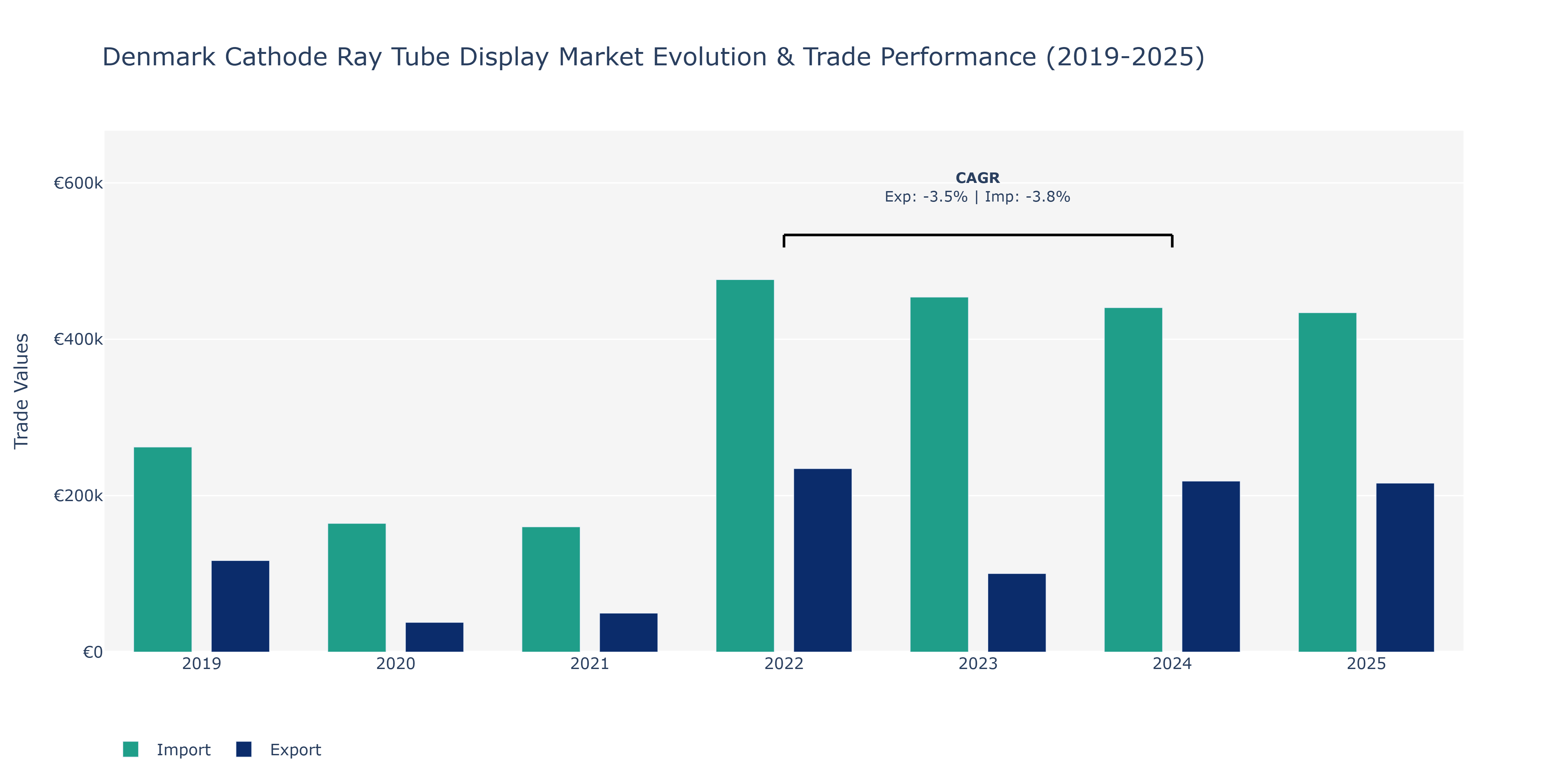 Denmark Cathode Ray Tube Display Market: Production & Trade Performance (2019-2025)